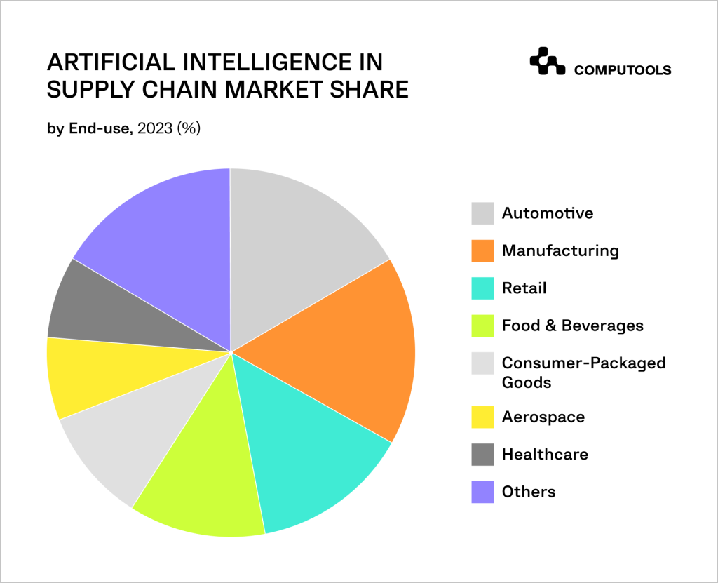AI in Supply Chain Sector: Benefits, Use Cases, Future Predictions ...