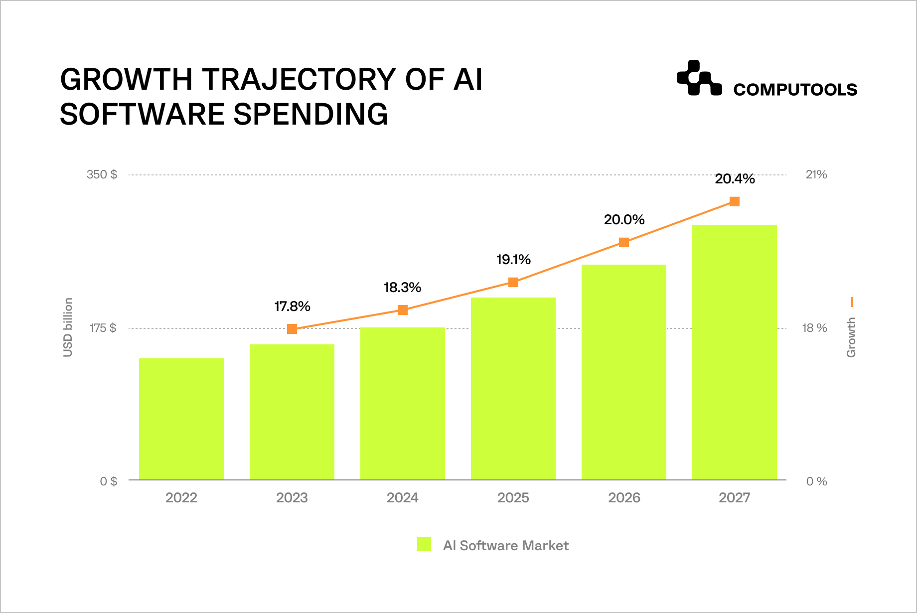 Growth trajectory of AI software spending