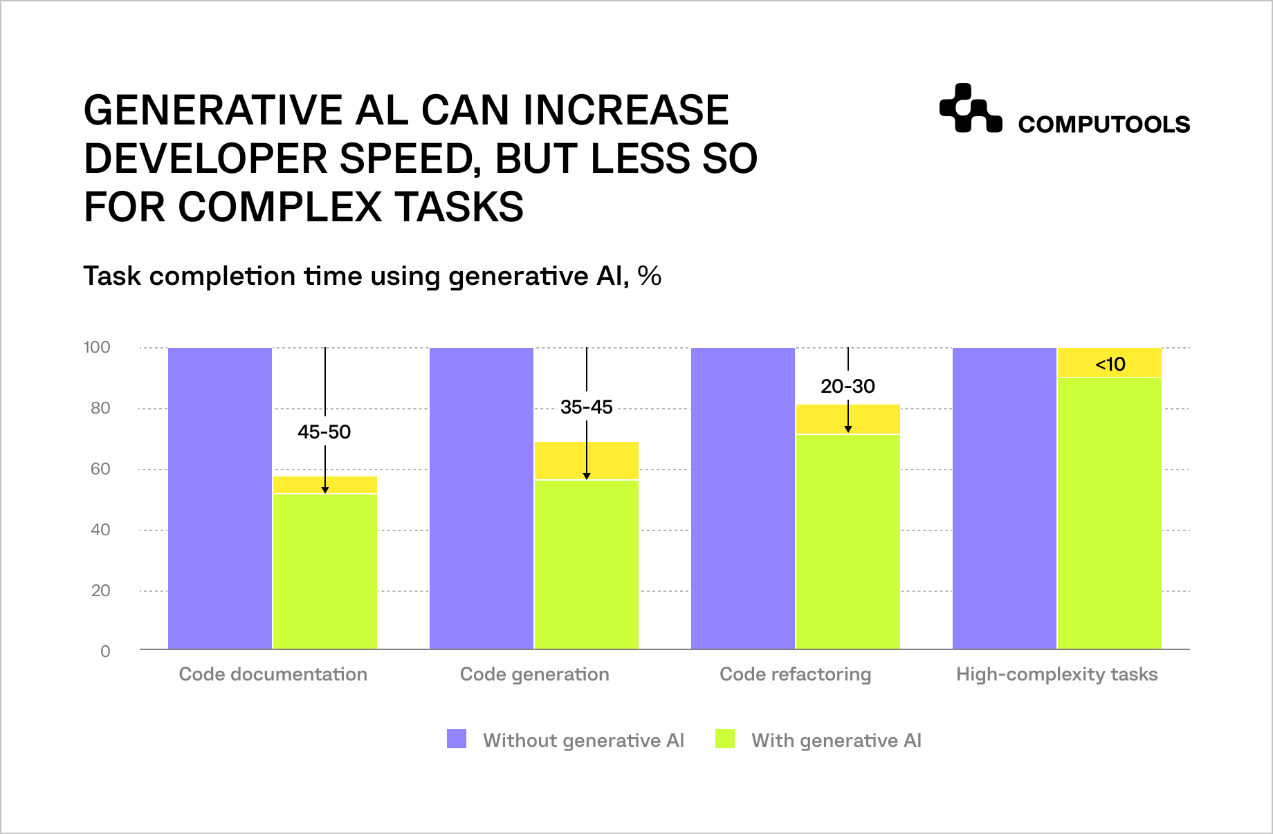 Generative AI and developer speed table