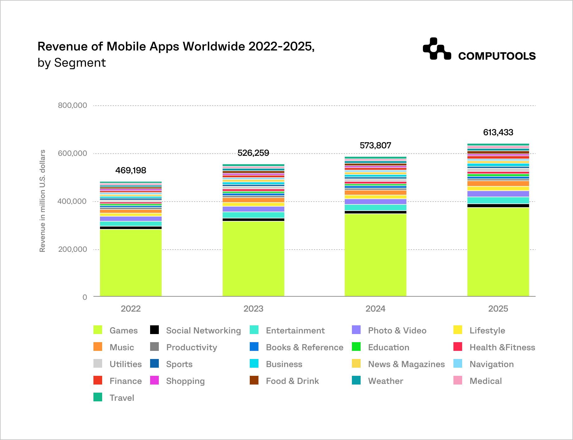 Revenue of mobile apps worldwide