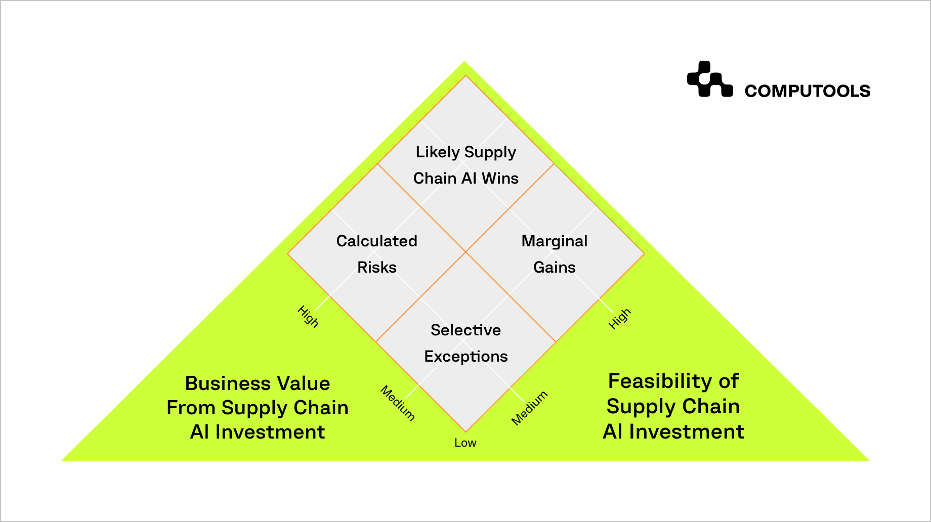 Challenges of implementing AI in supply chain table