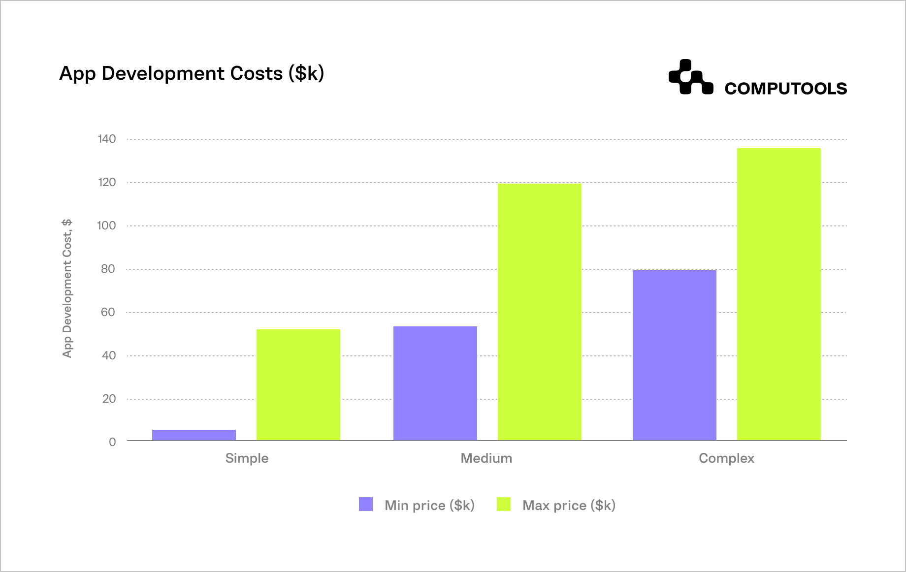 App development costs table