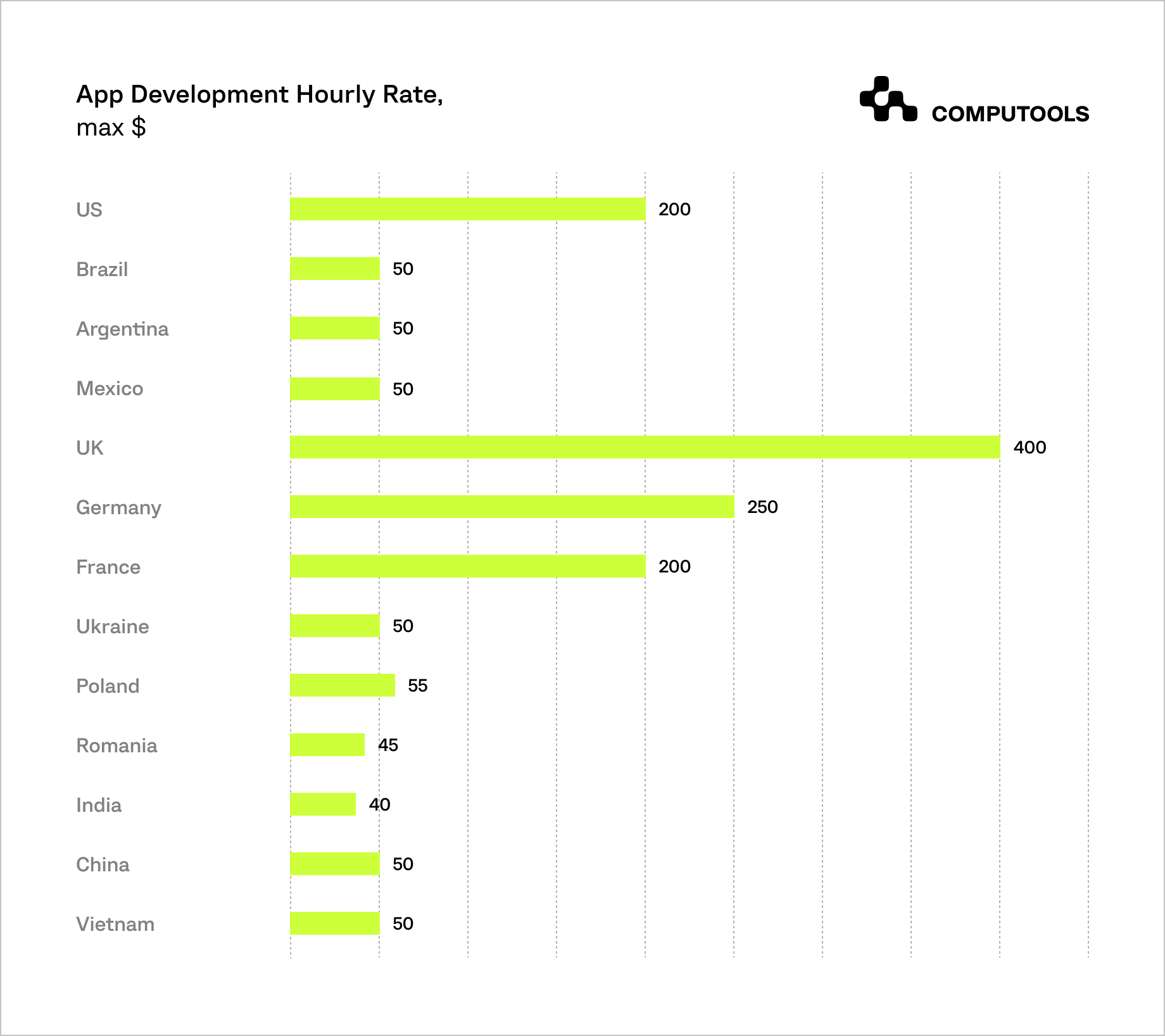 App development hourly rate table