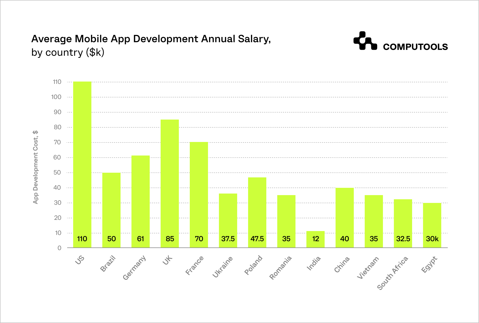 Average mobile app development annual salary