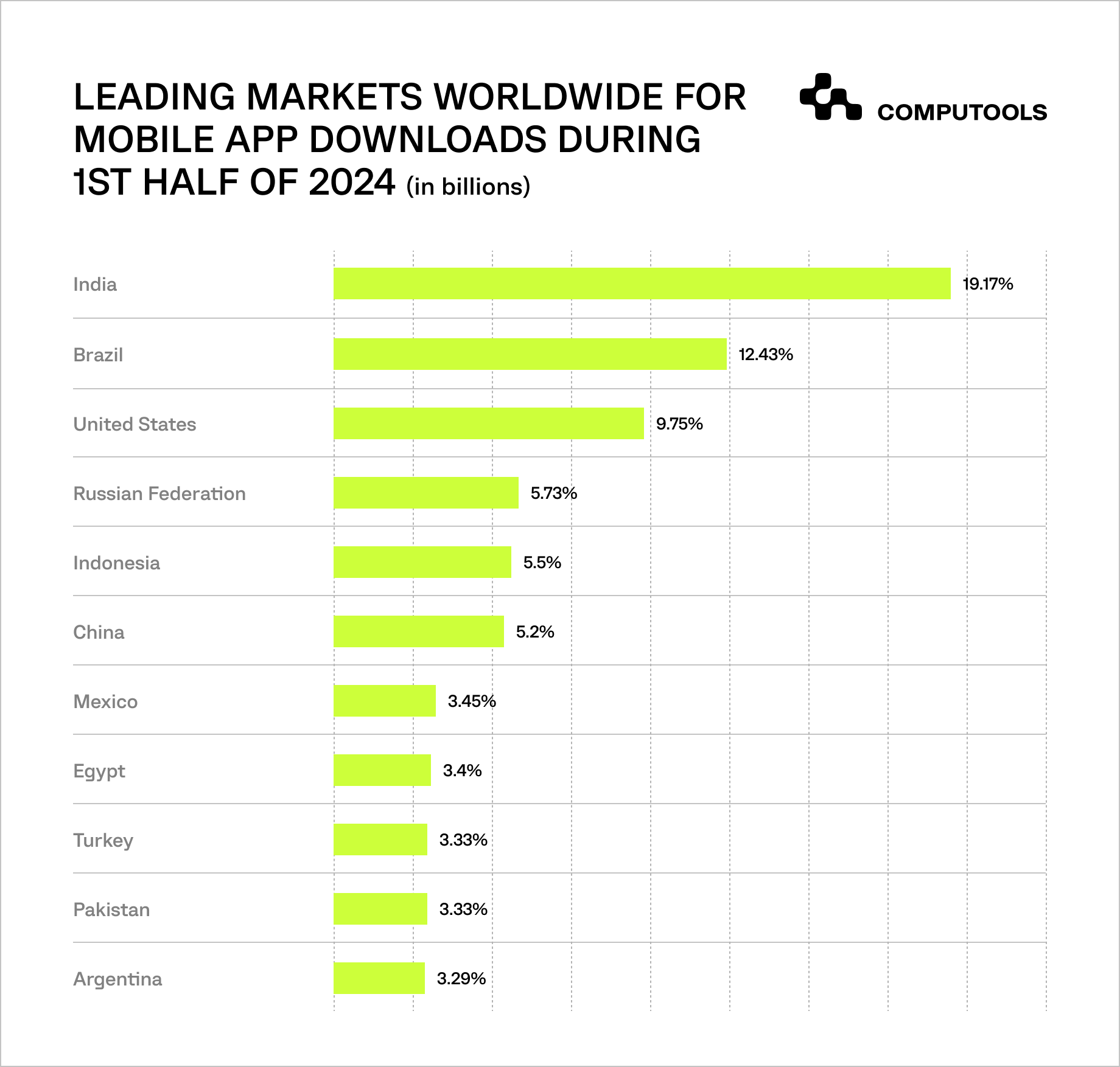 Leading markets worldwide for mobile app downloads