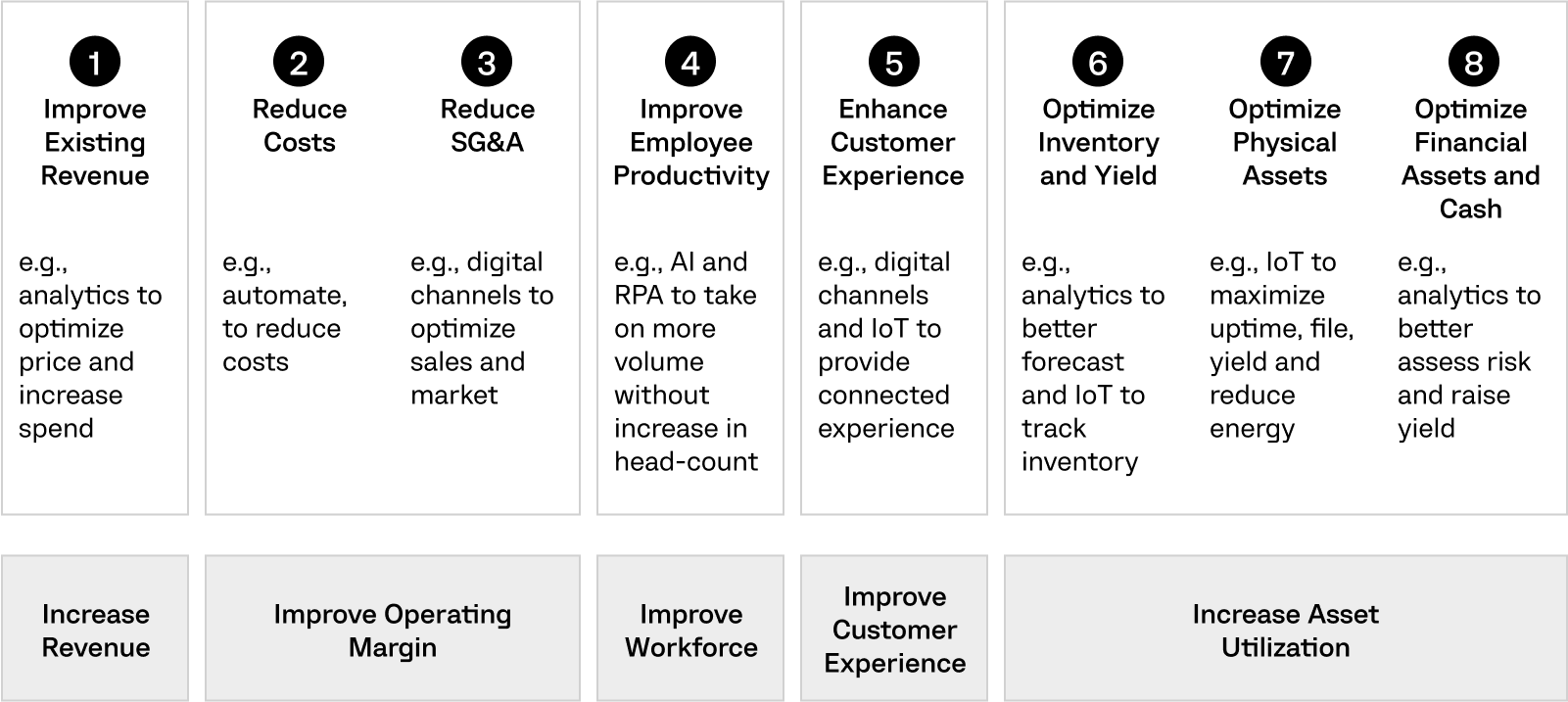 Digital business optimization