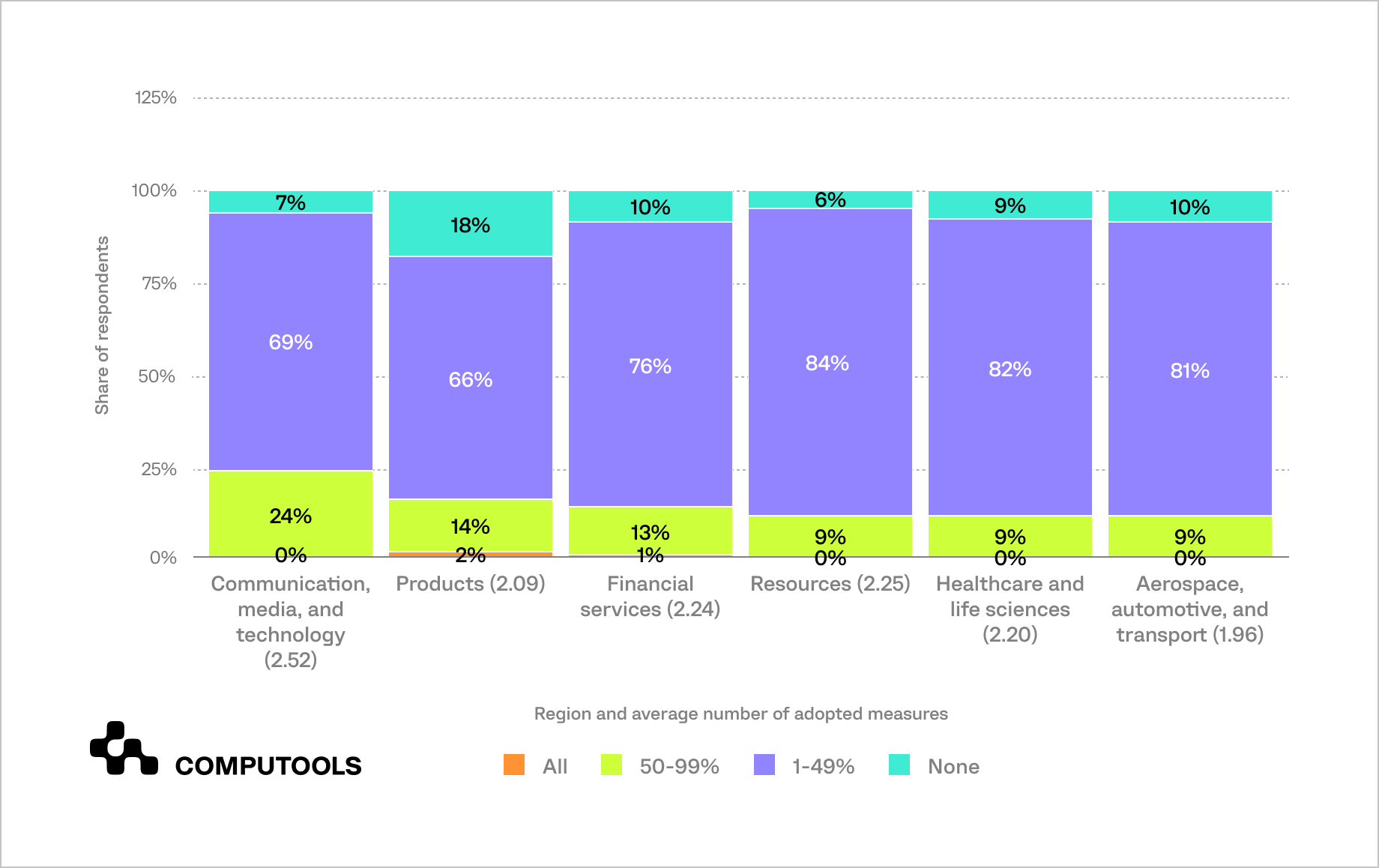 Data governance adopted measures