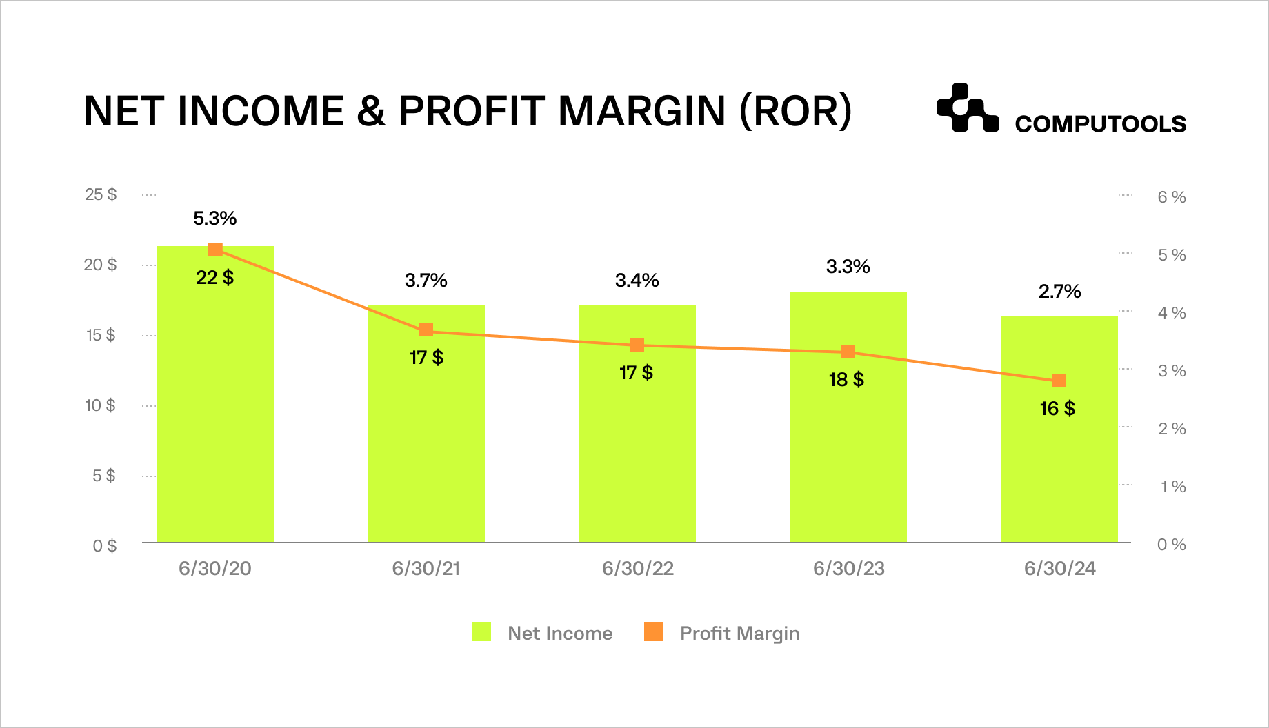 Net income and profit margin in healthcare insurance industry