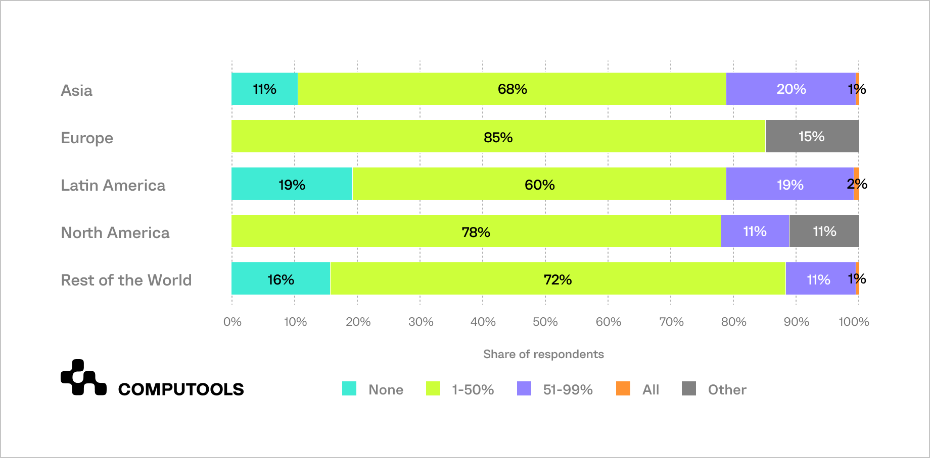 Data givernance share of respondents