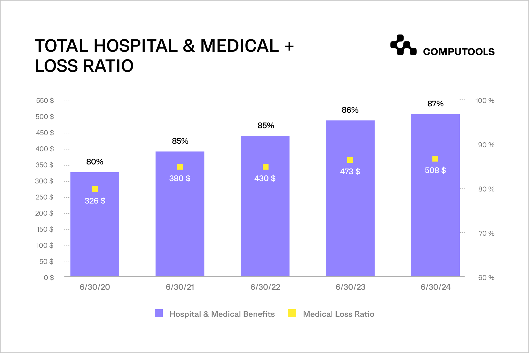 Hospital and medical benefits and loss ratio data