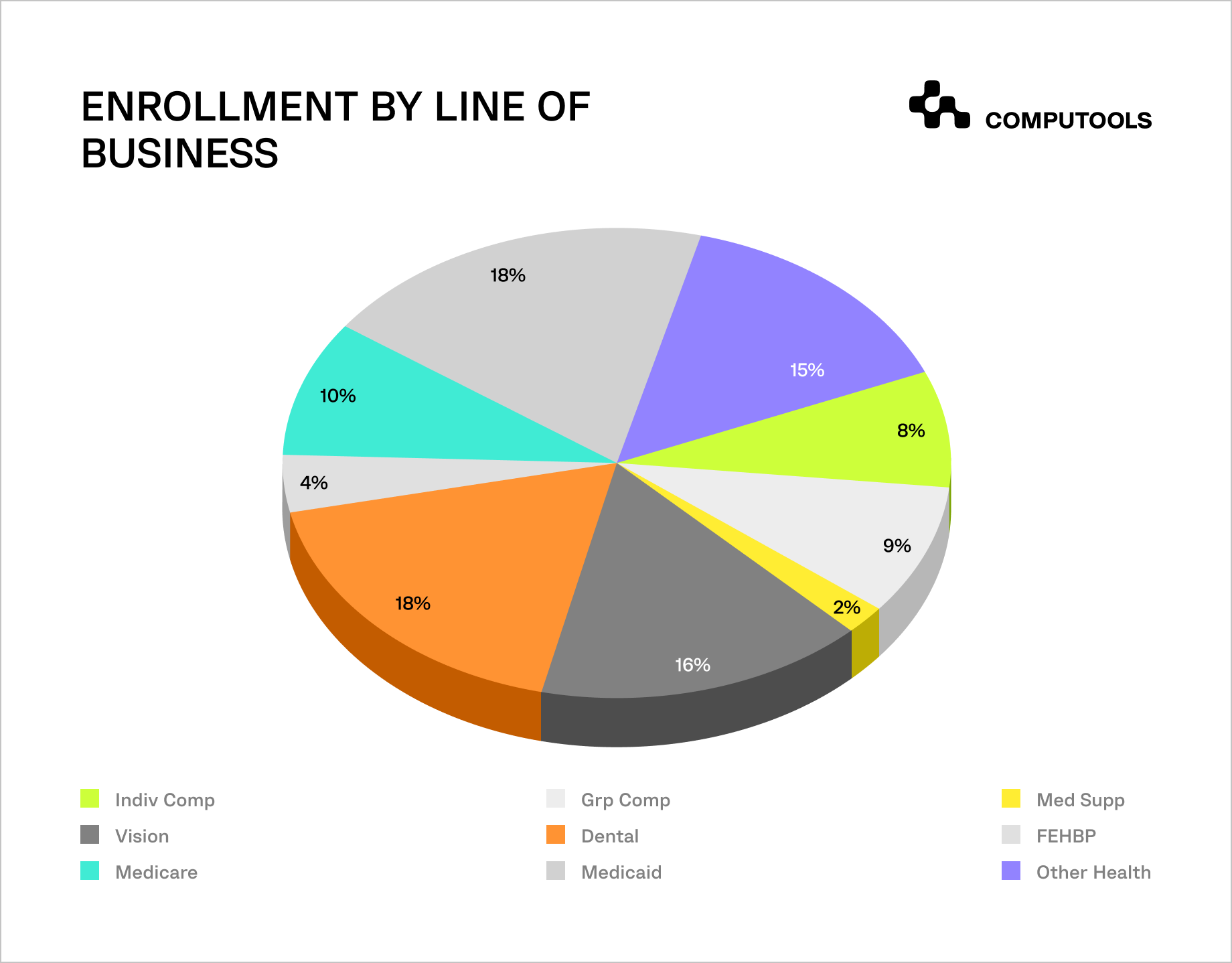 Enrollment by line of healthe insurance business