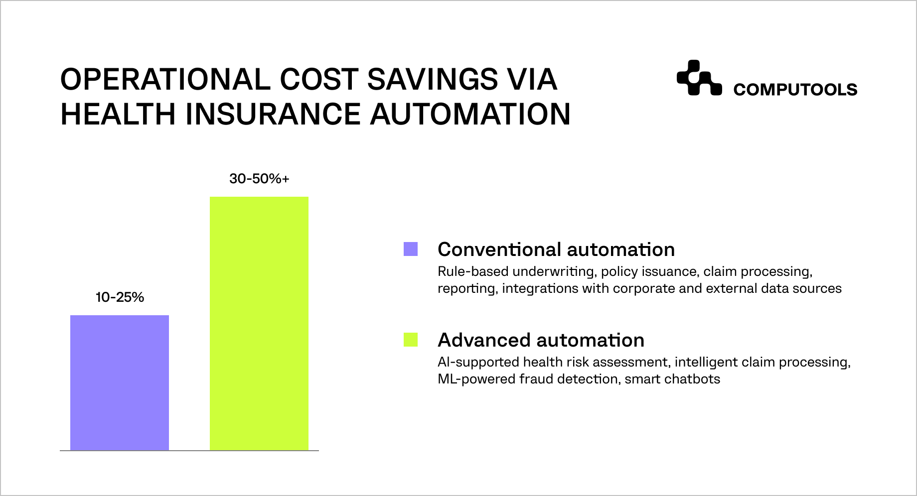 Operational cost savings via heakth insurance automation table