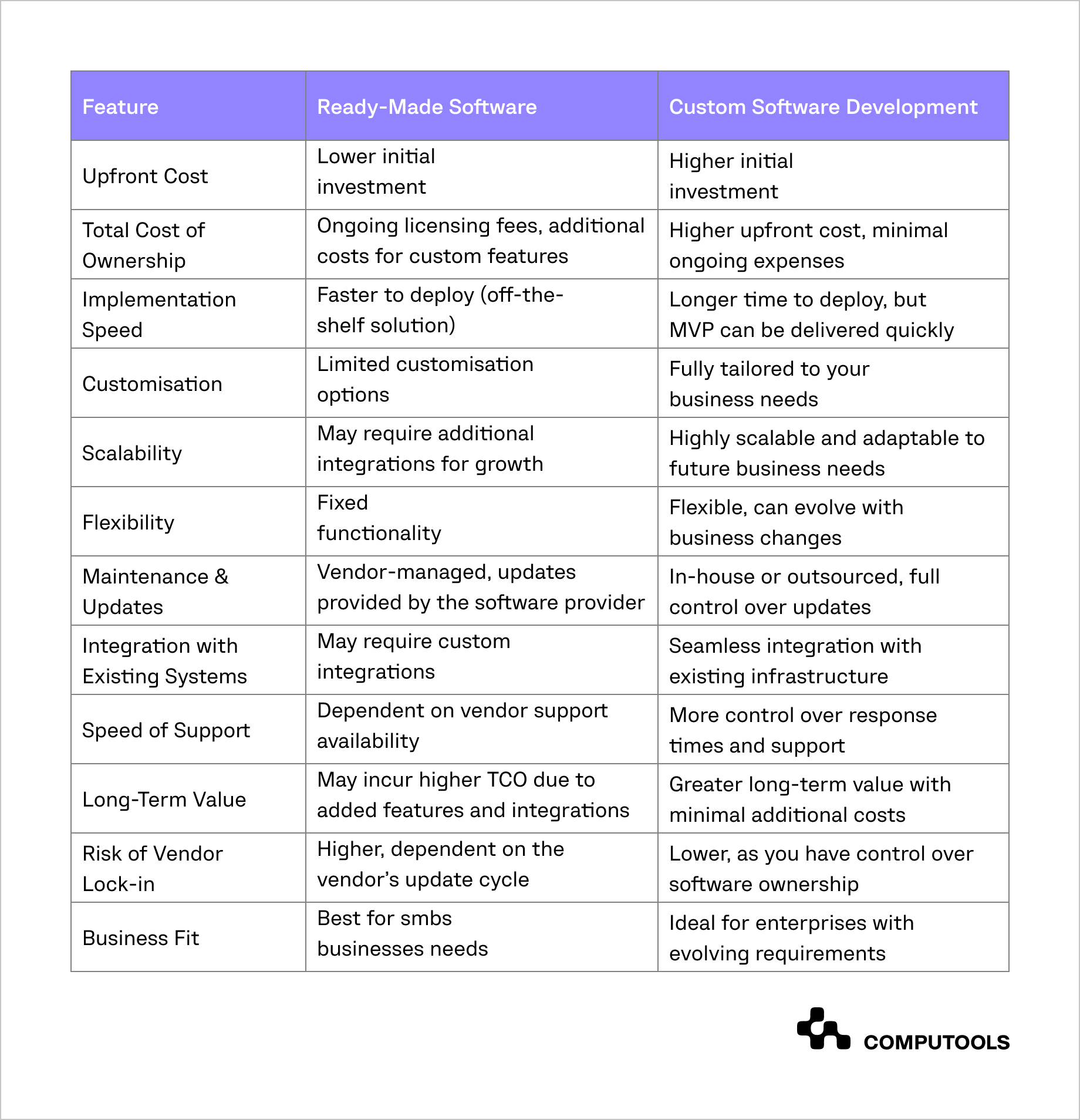 Ready-made insurance software vs custom insurance software development