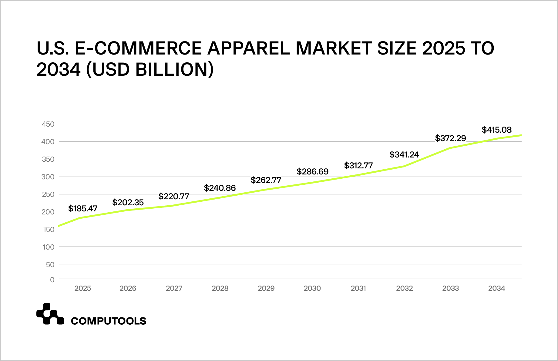 US. Ecommerce apparel market
