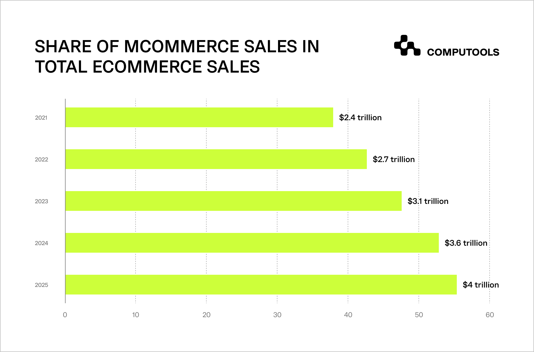 Share of mCommerce sales table