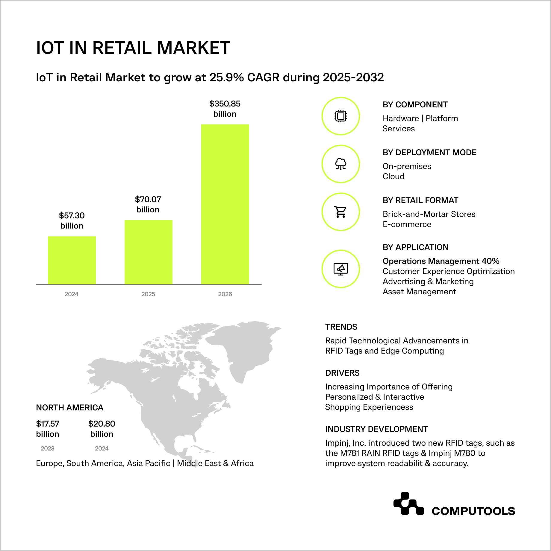 IoT in retail market