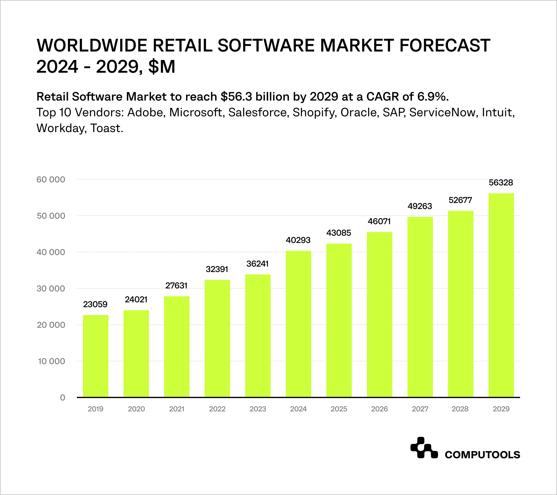 Worldwide retail software market forecast