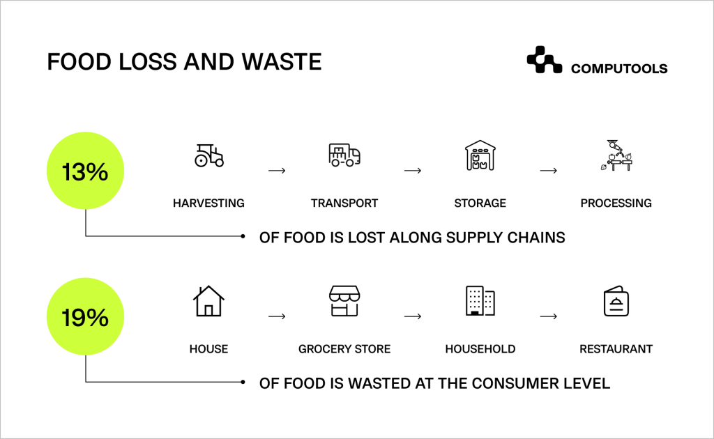 How to Reduce Food Waste with a Custom IoT Monitoring System