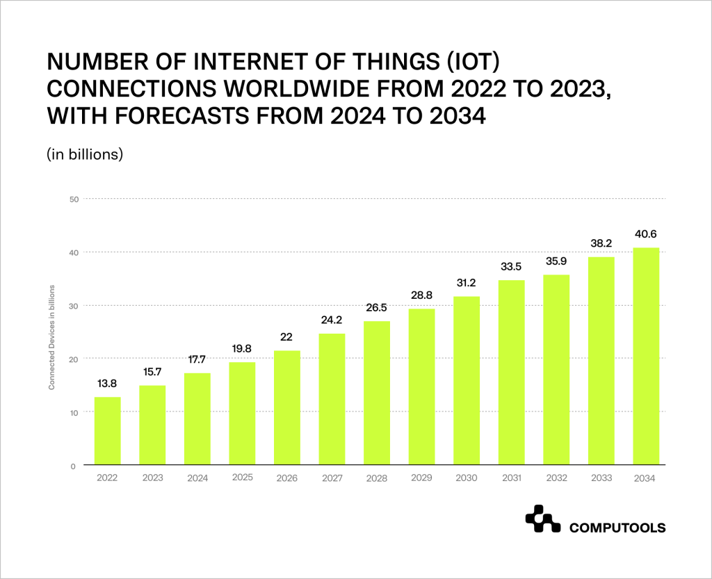 Number of IoT connections worldwide table