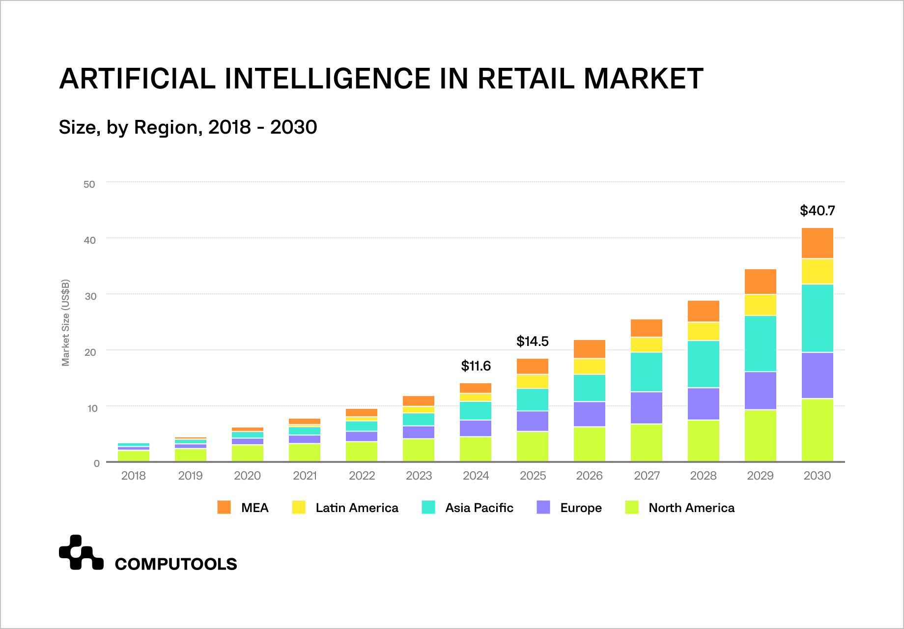AI in retail market table