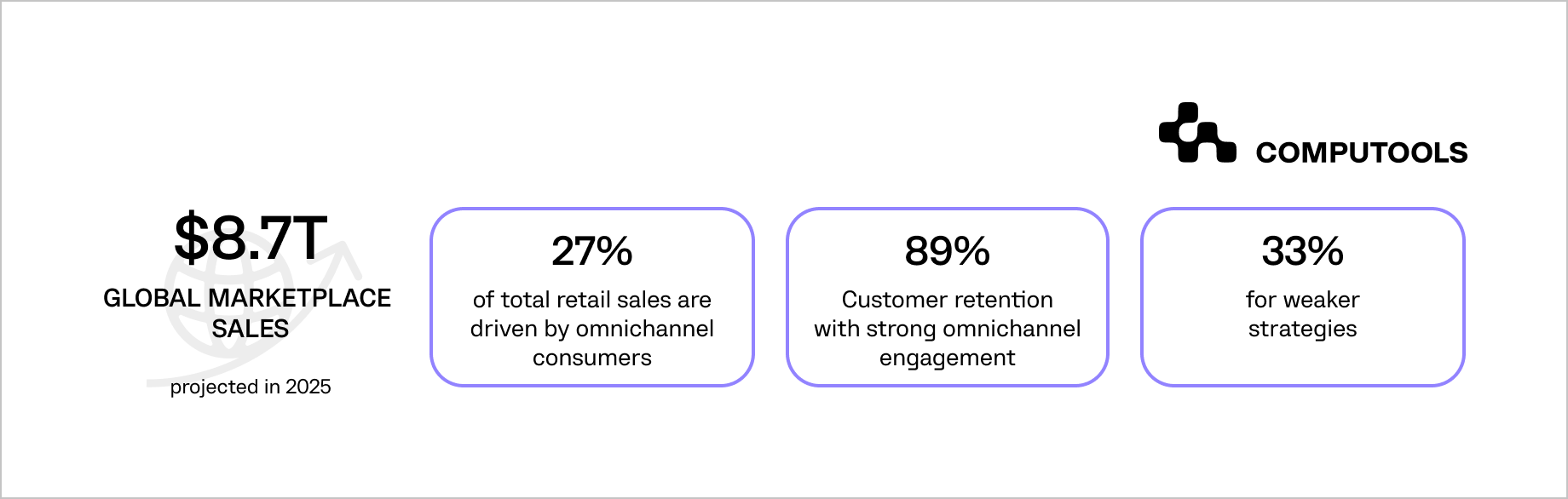Global marketplaces sales