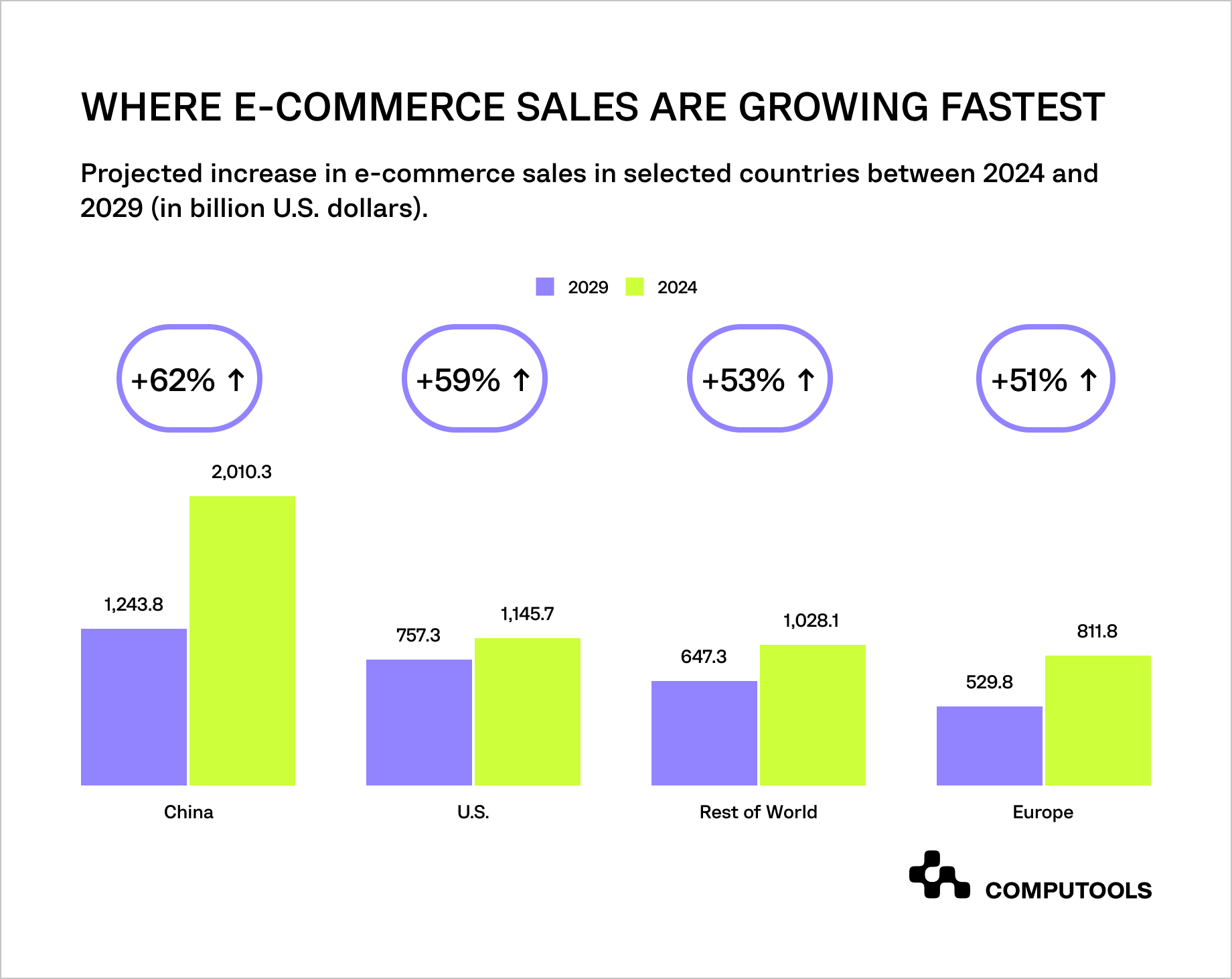 E-commerce sales global growth table