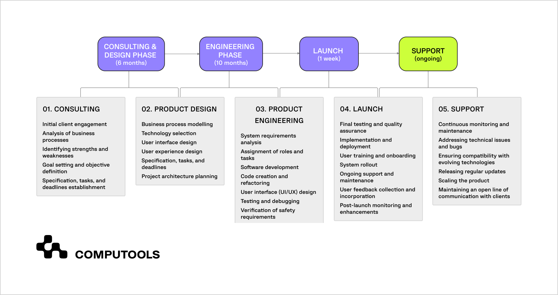 Android app modernization project timeline