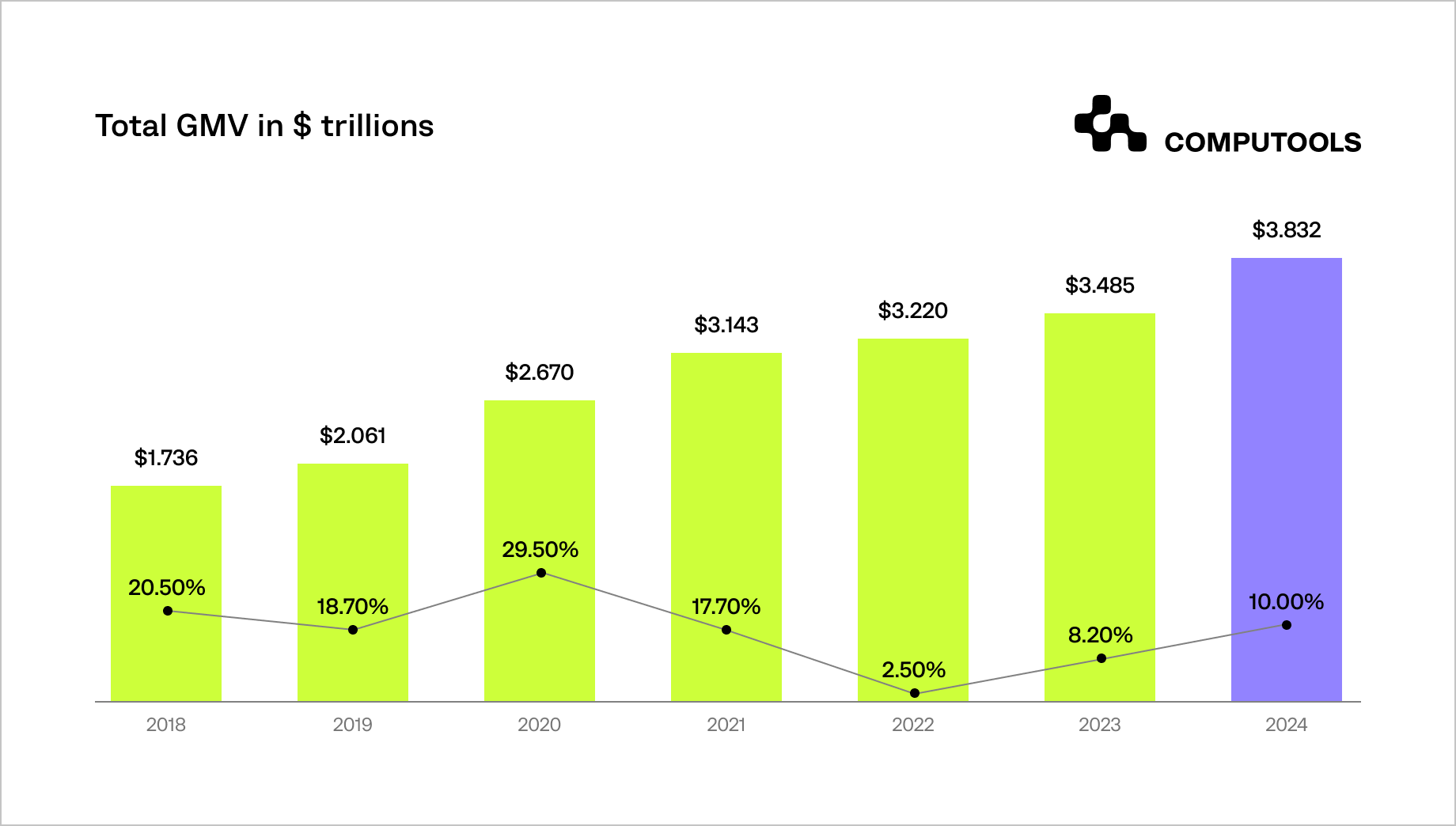 GMV growth charts