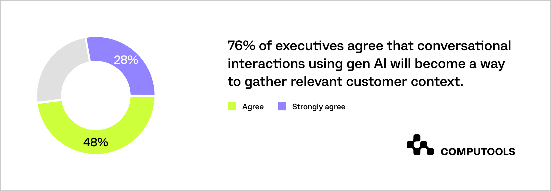 Executives agree about gen AI