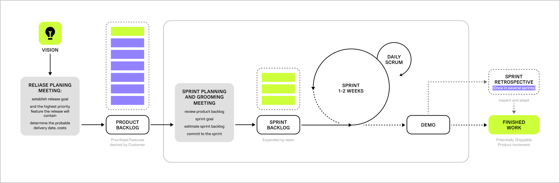 Reenox project management scheme