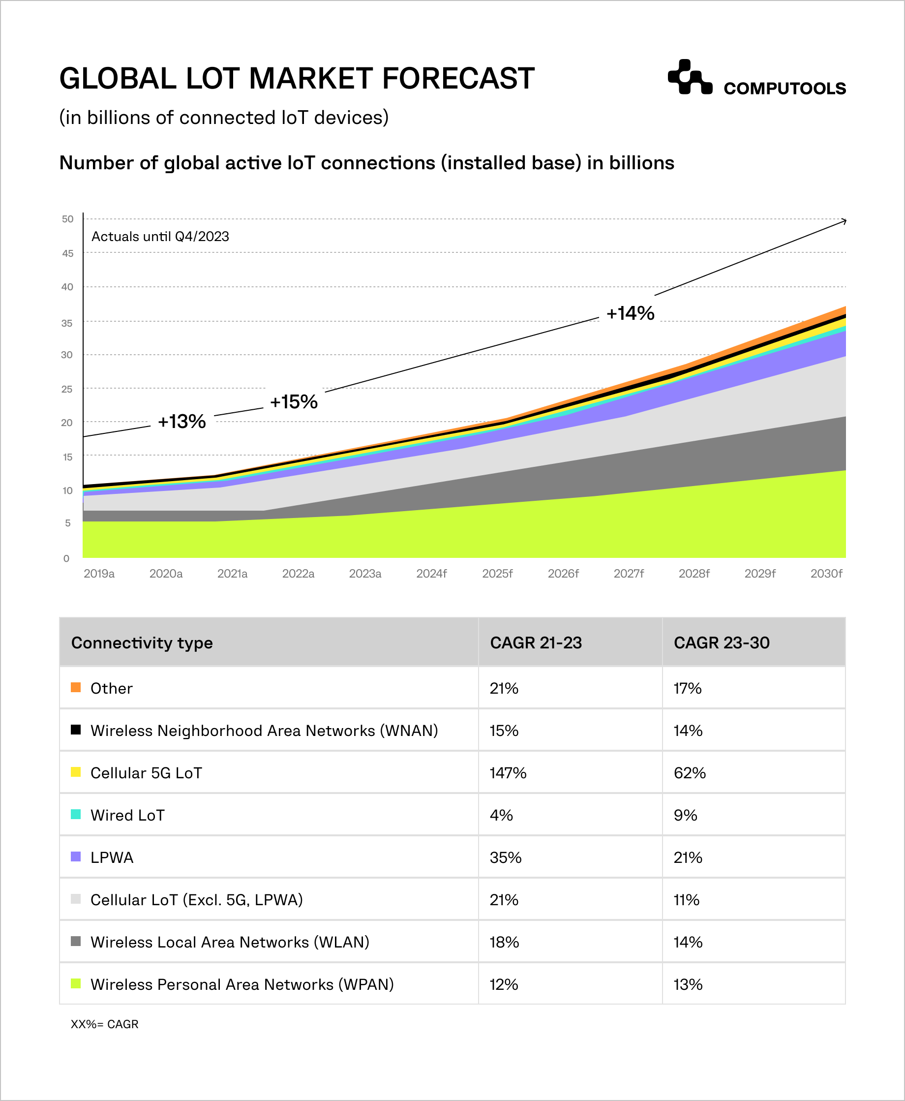 Global IoT market forecast table