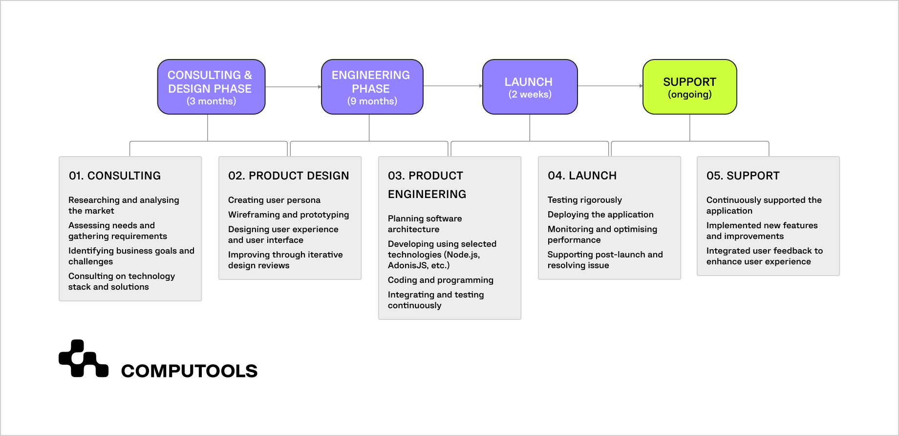TRY IT ON development phases