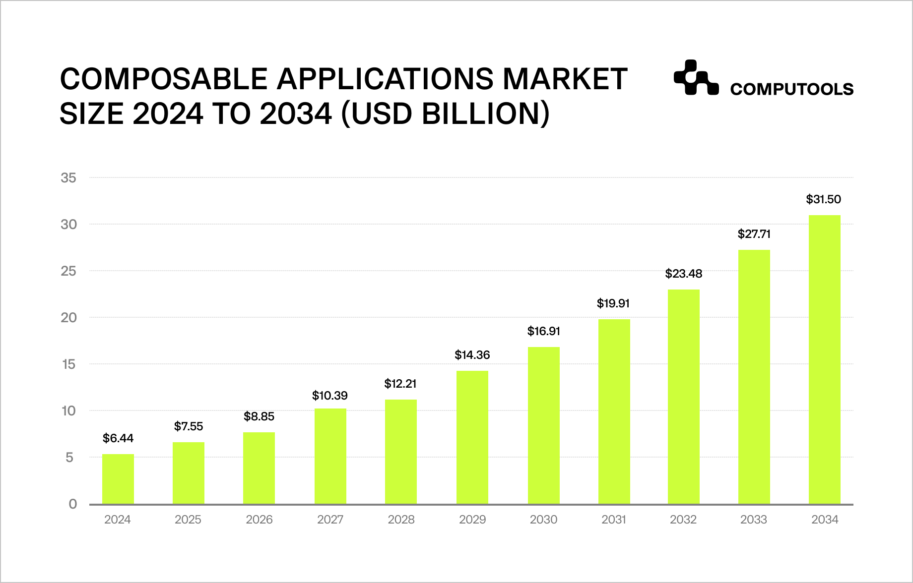 Composable apps market size table
