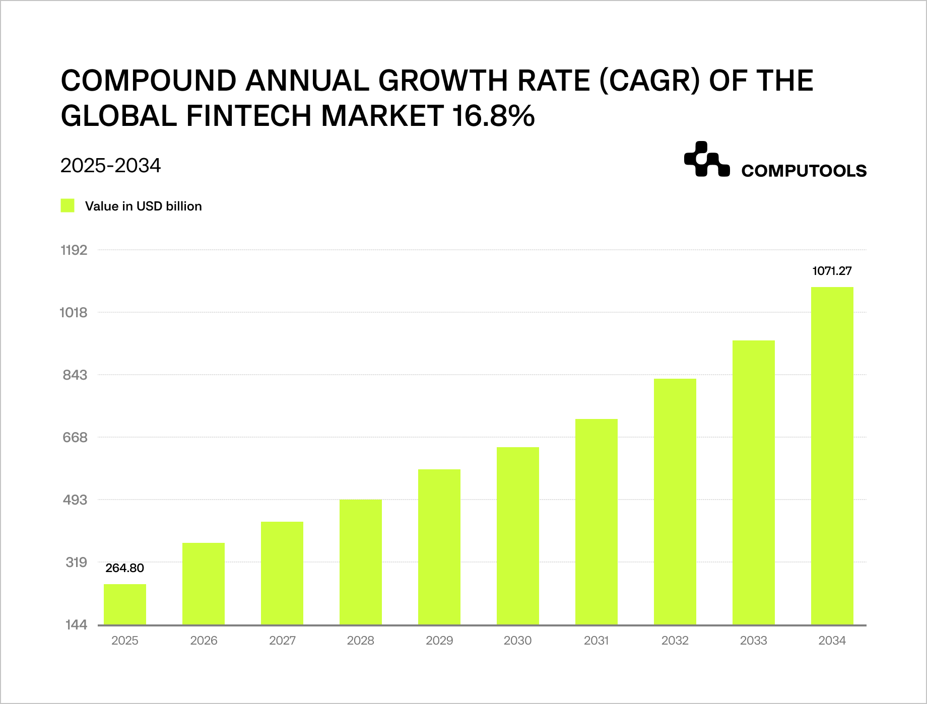 CAGR Fintech market data table