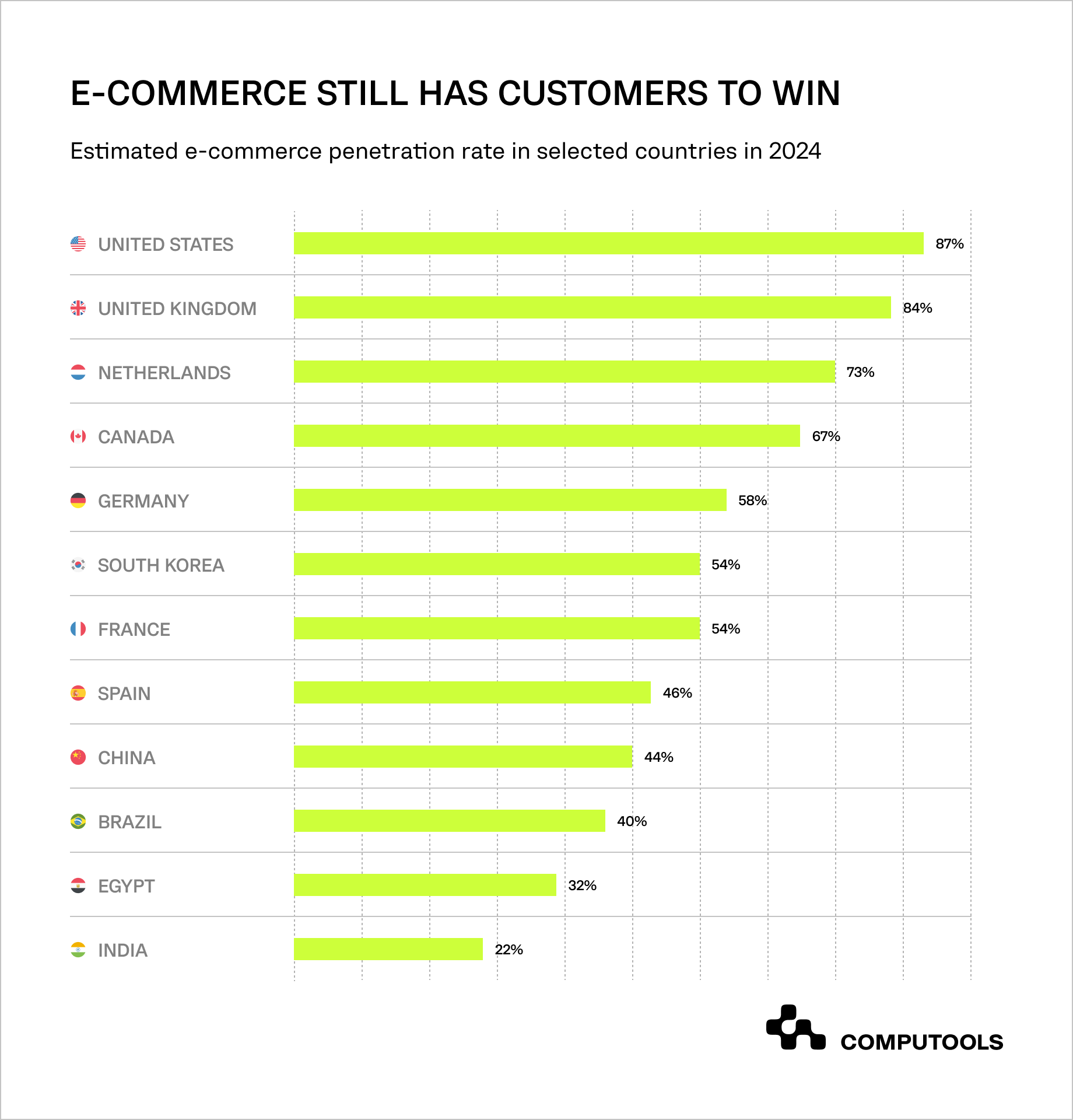 E-commerce penetration rate across selected countries