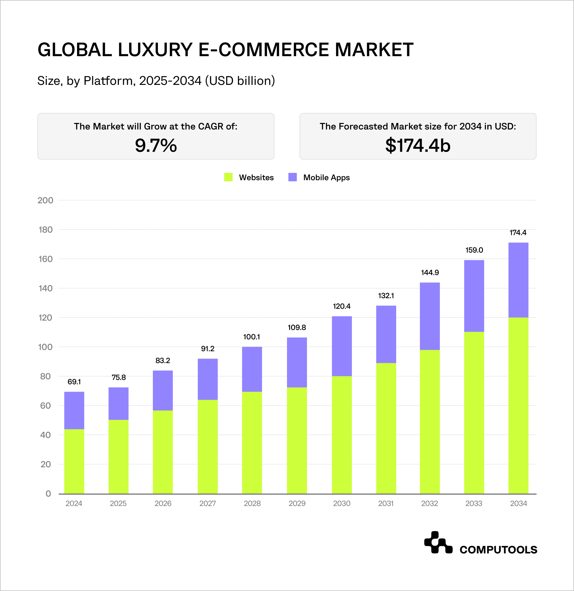 Global luxury e-commerce market graphs