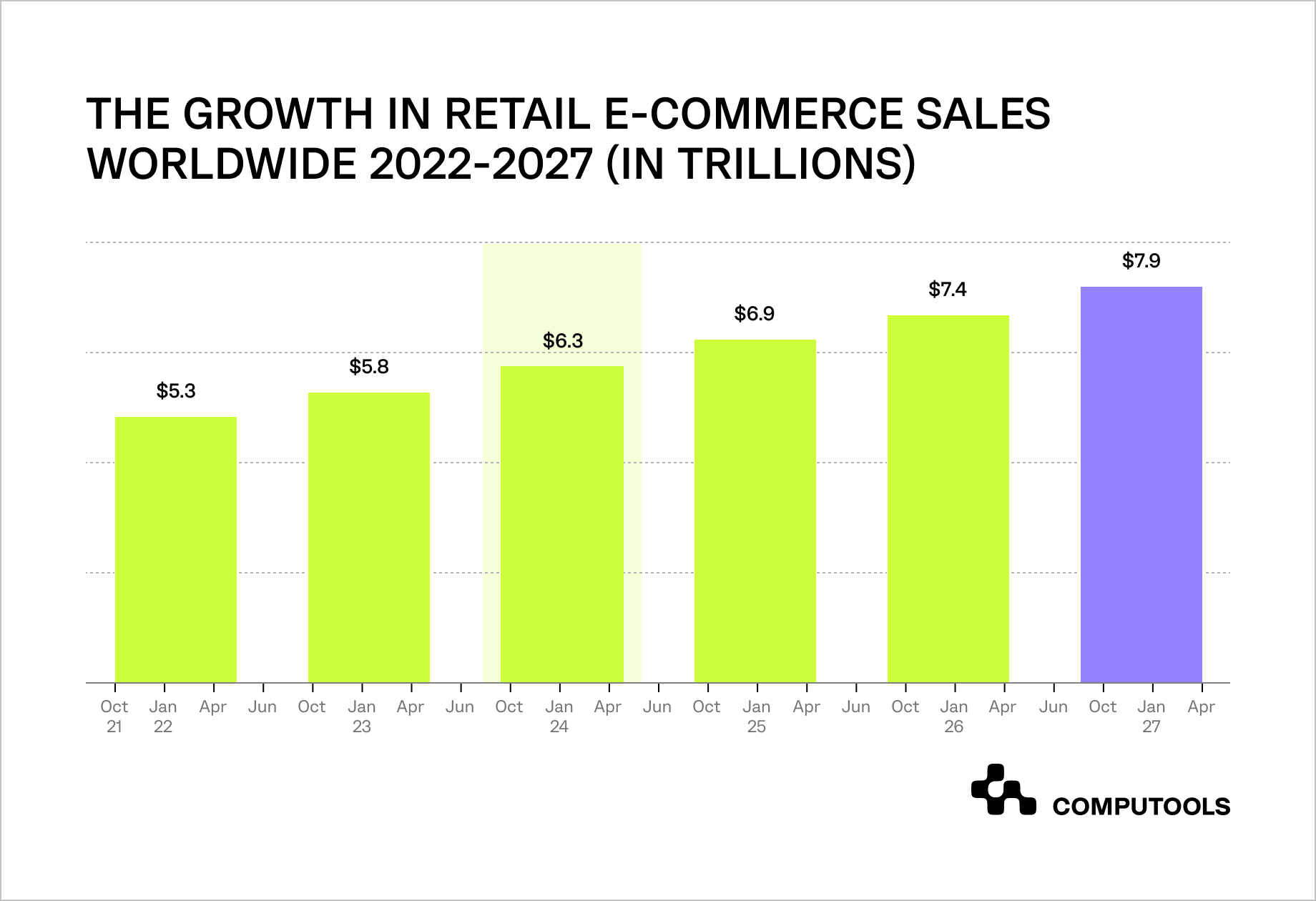 Growth in retail e-commerce table