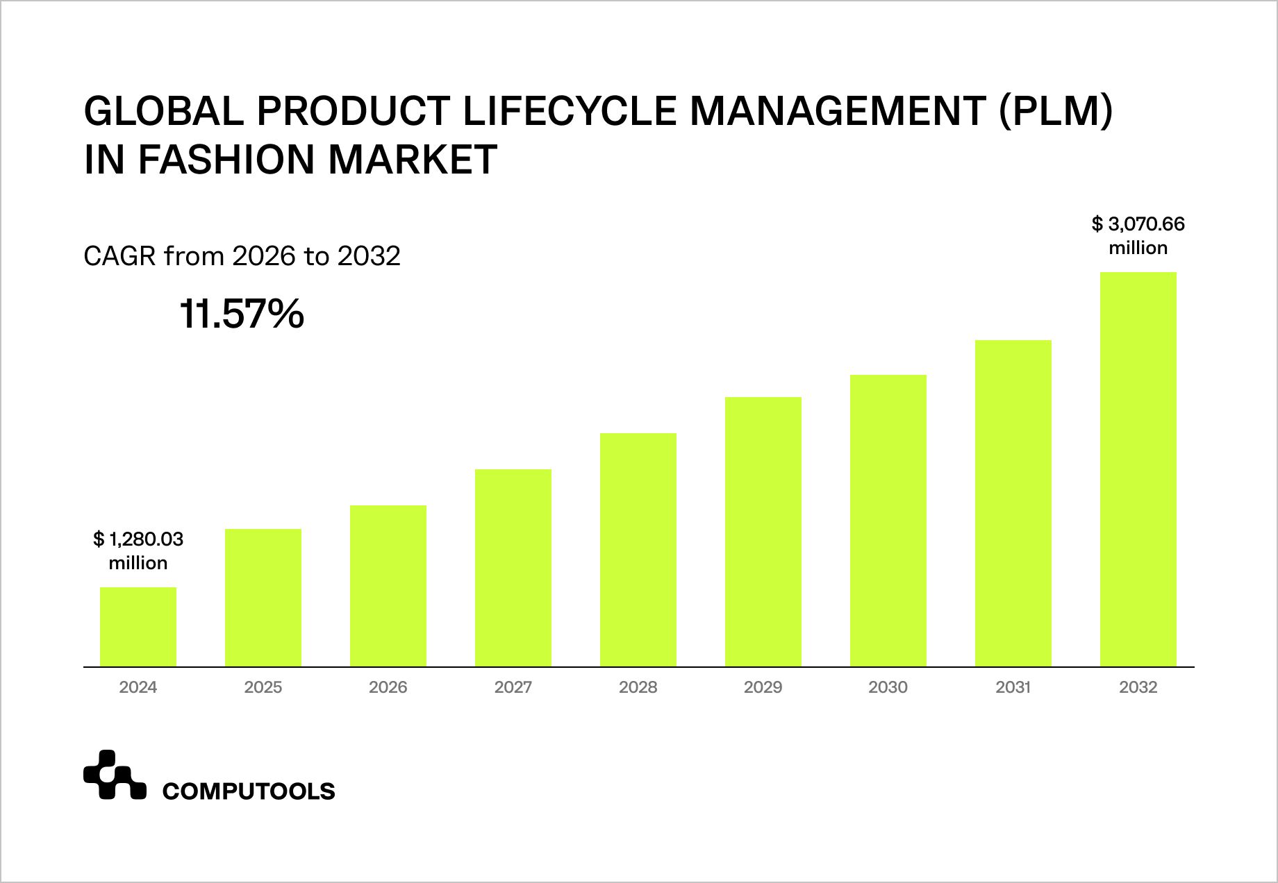 Global PLM data in fashion market