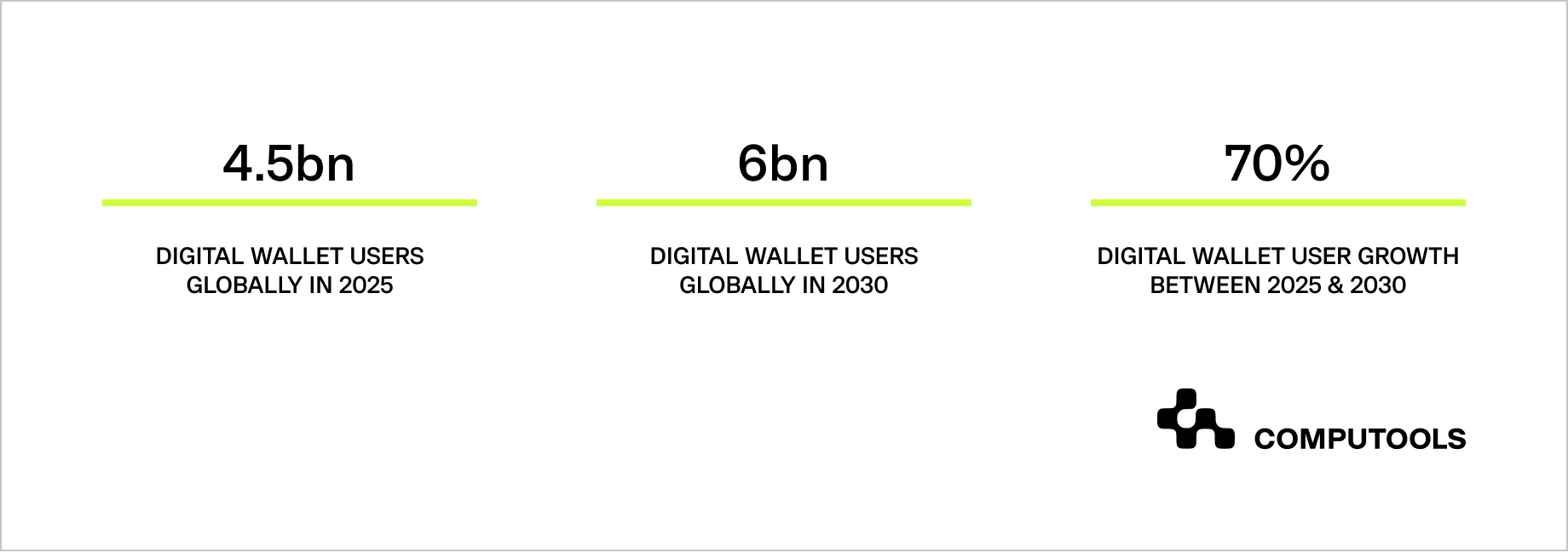 Digital wallet users statistics