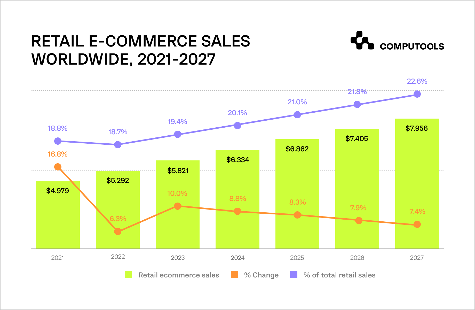 Retail e-commerce sales worldwide data