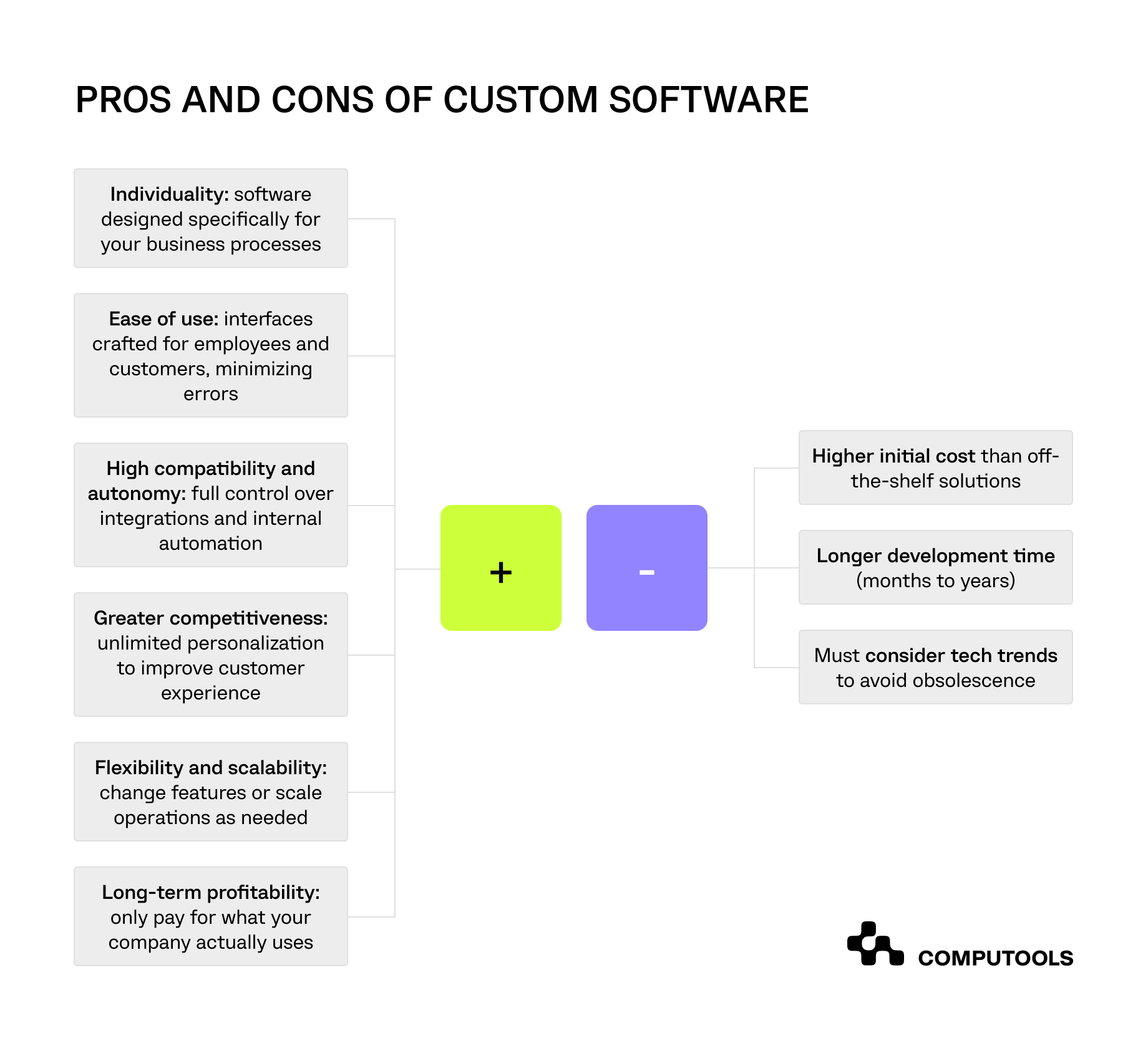 Pros andd cons of custom software