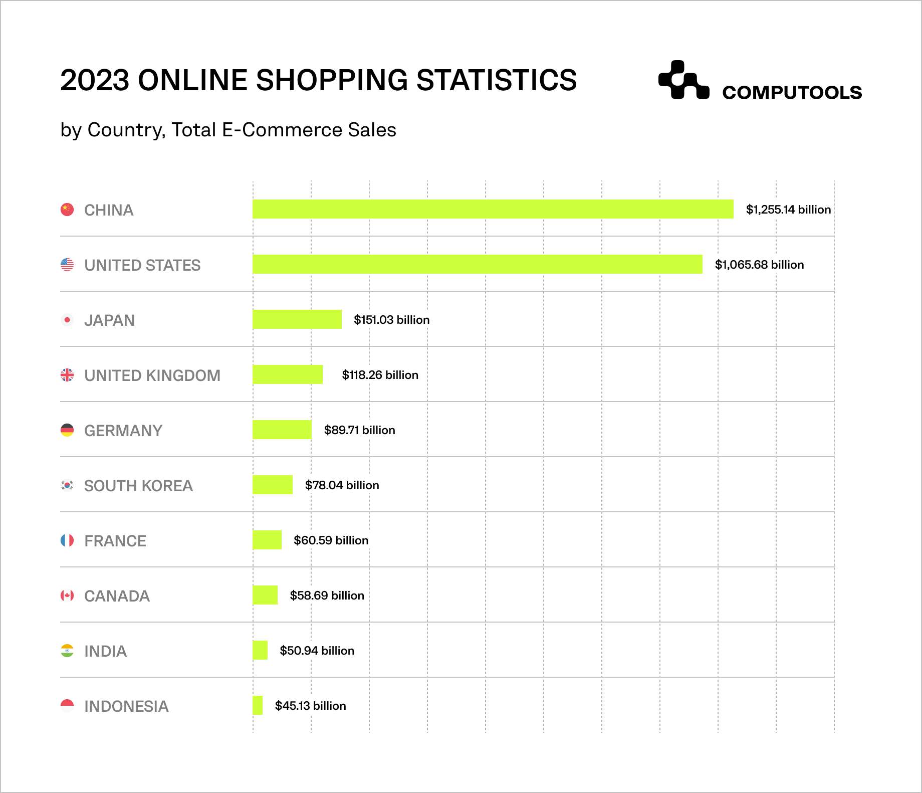 Online shopping statistics table