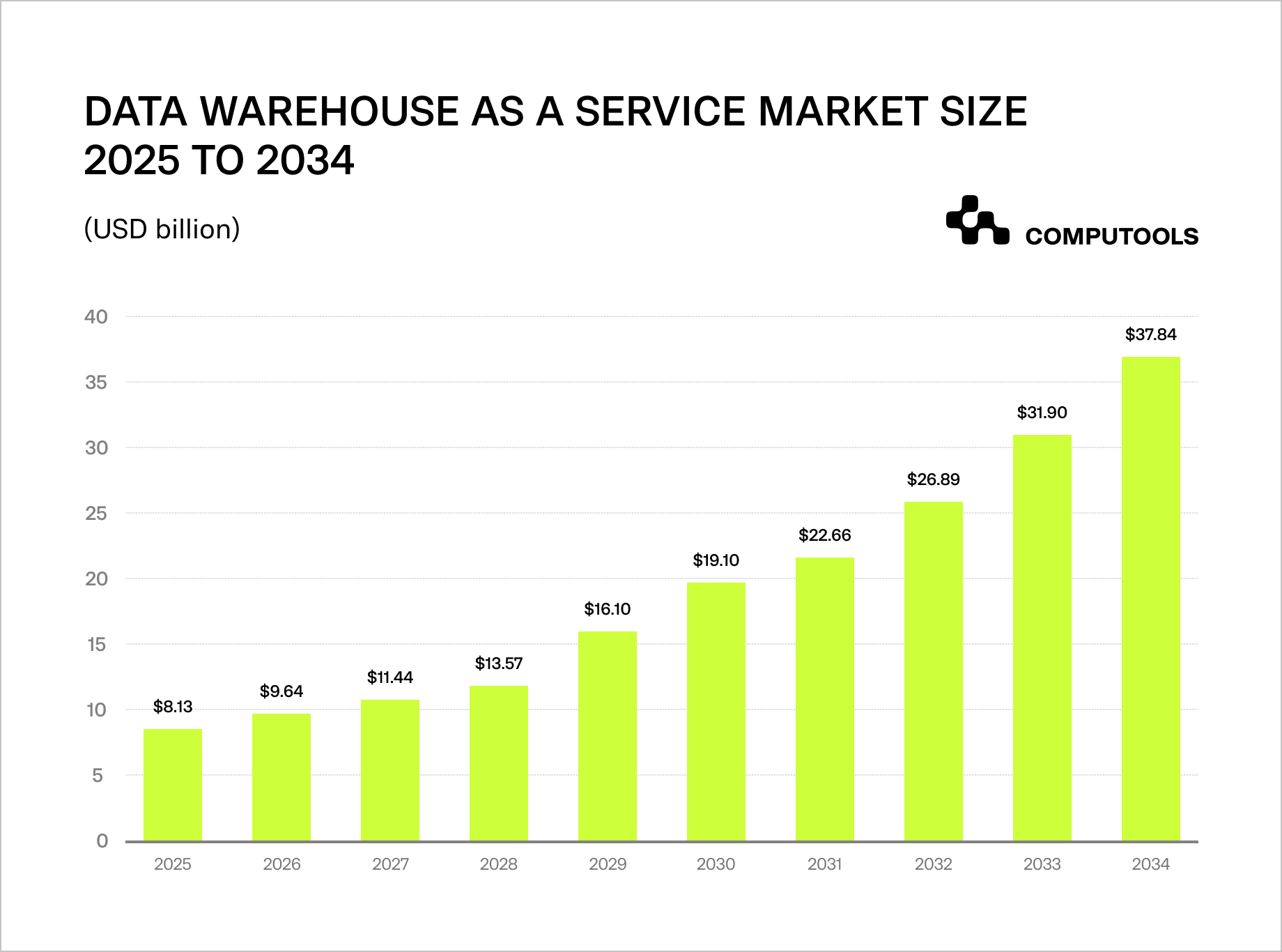 Data warehouse as a service market size