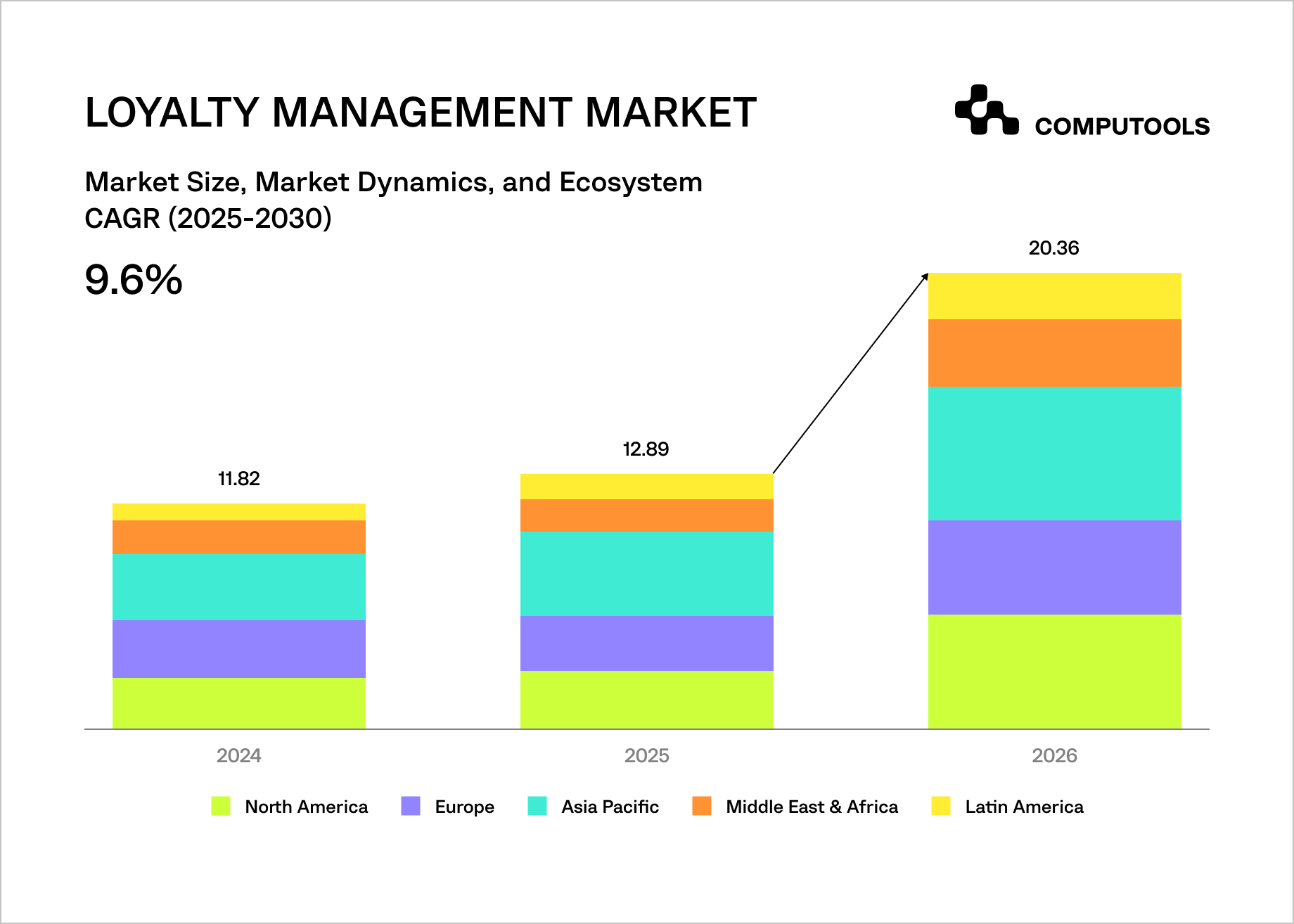 Loyalty management market table