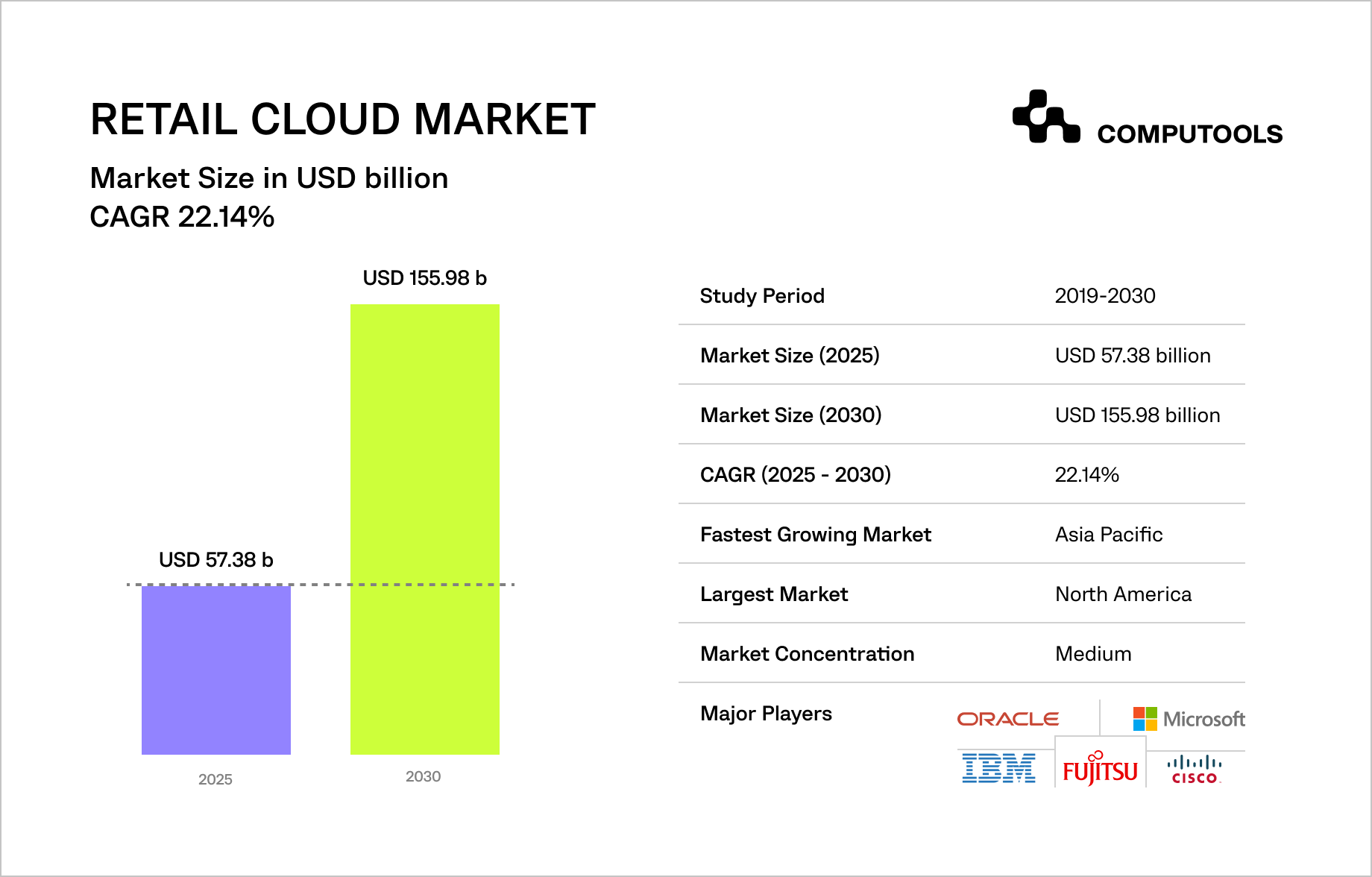 Retail cloud market size diagram