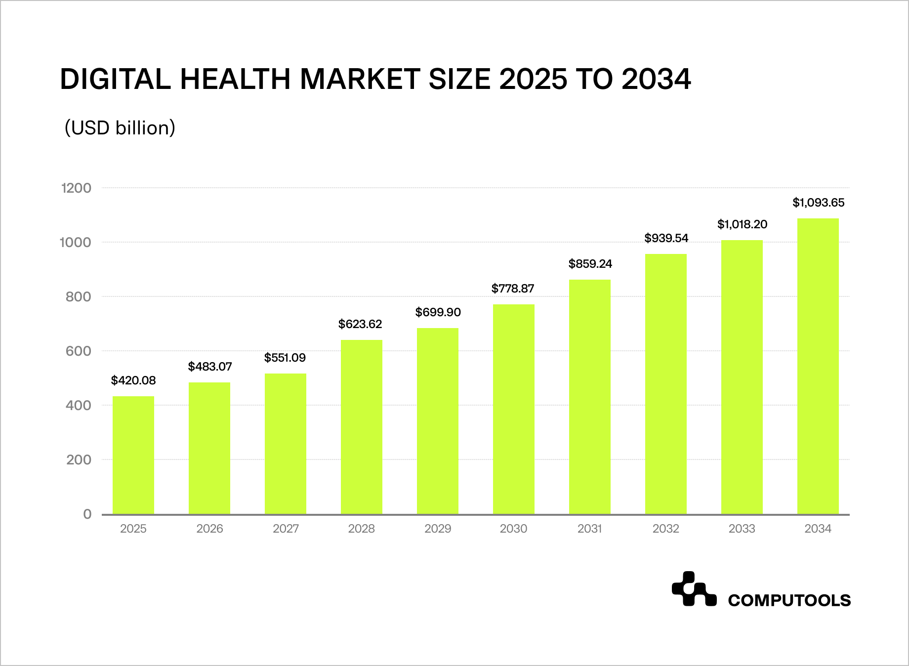 Digital health market size table