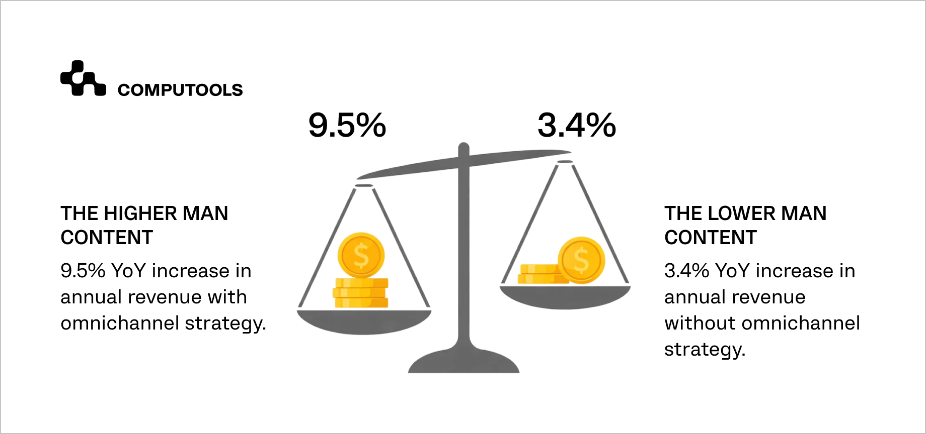 Impact on Sales and Customer Retention Data