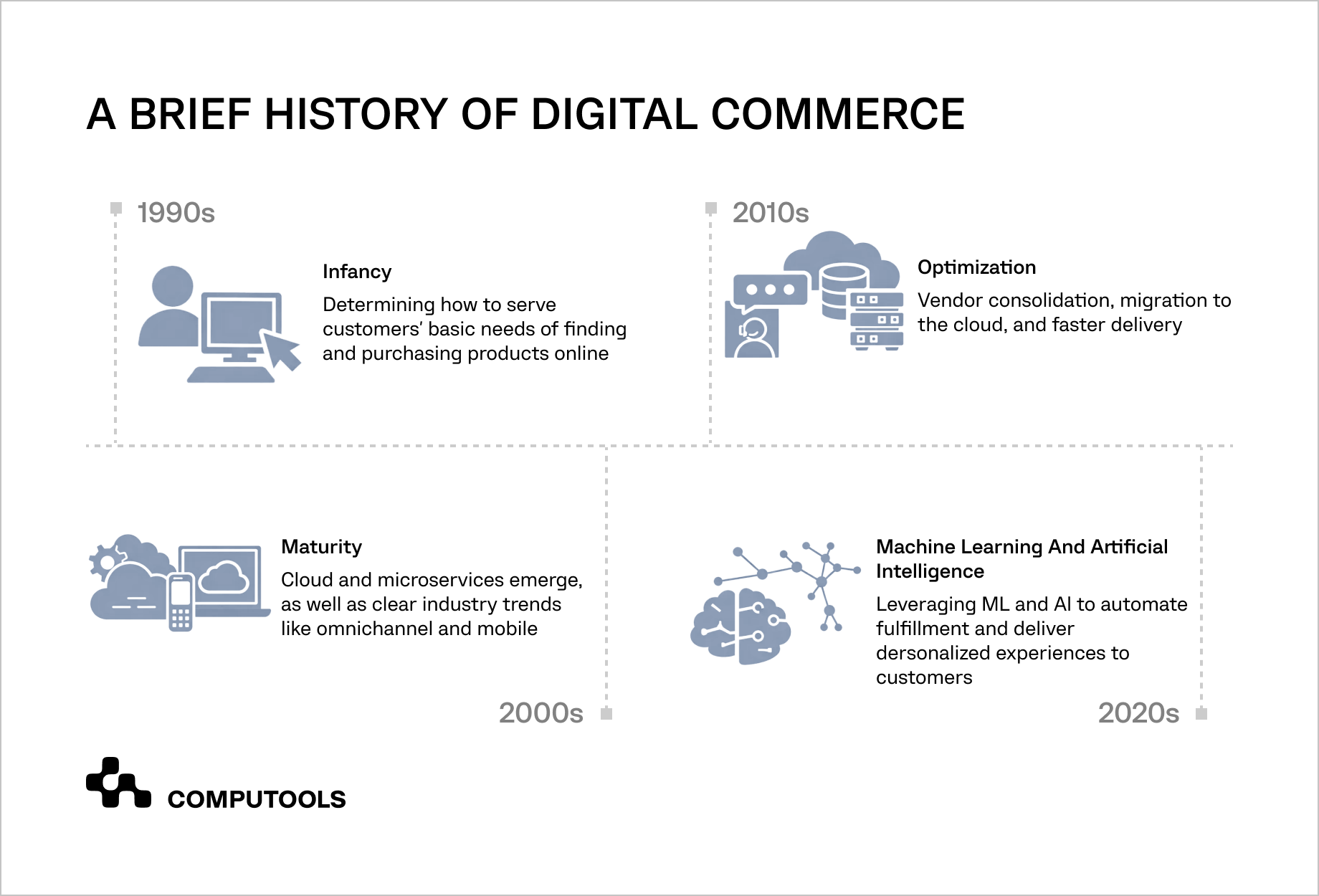 A brief history of digital commerce