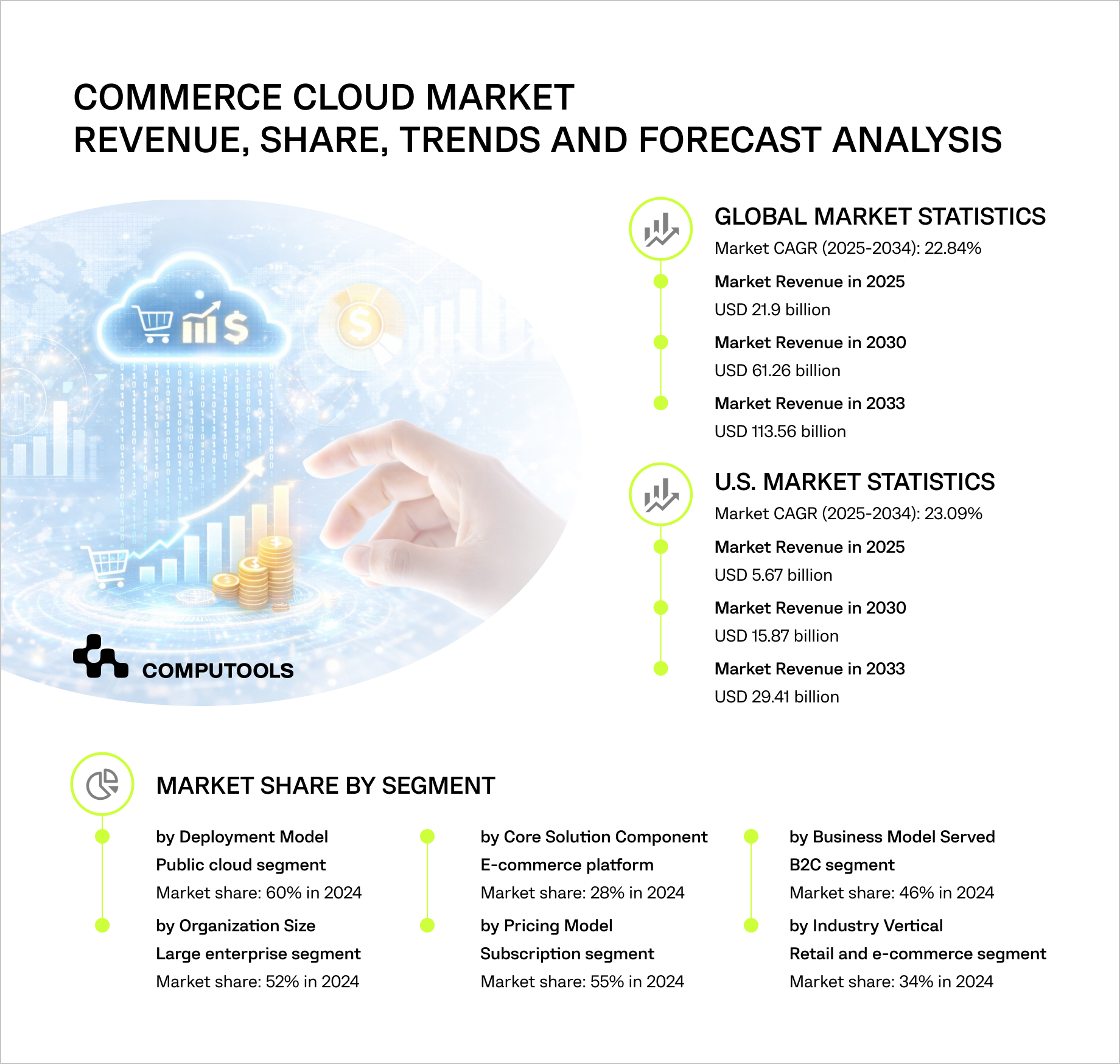 Commerce Cloud Market  Forecast Analysis
