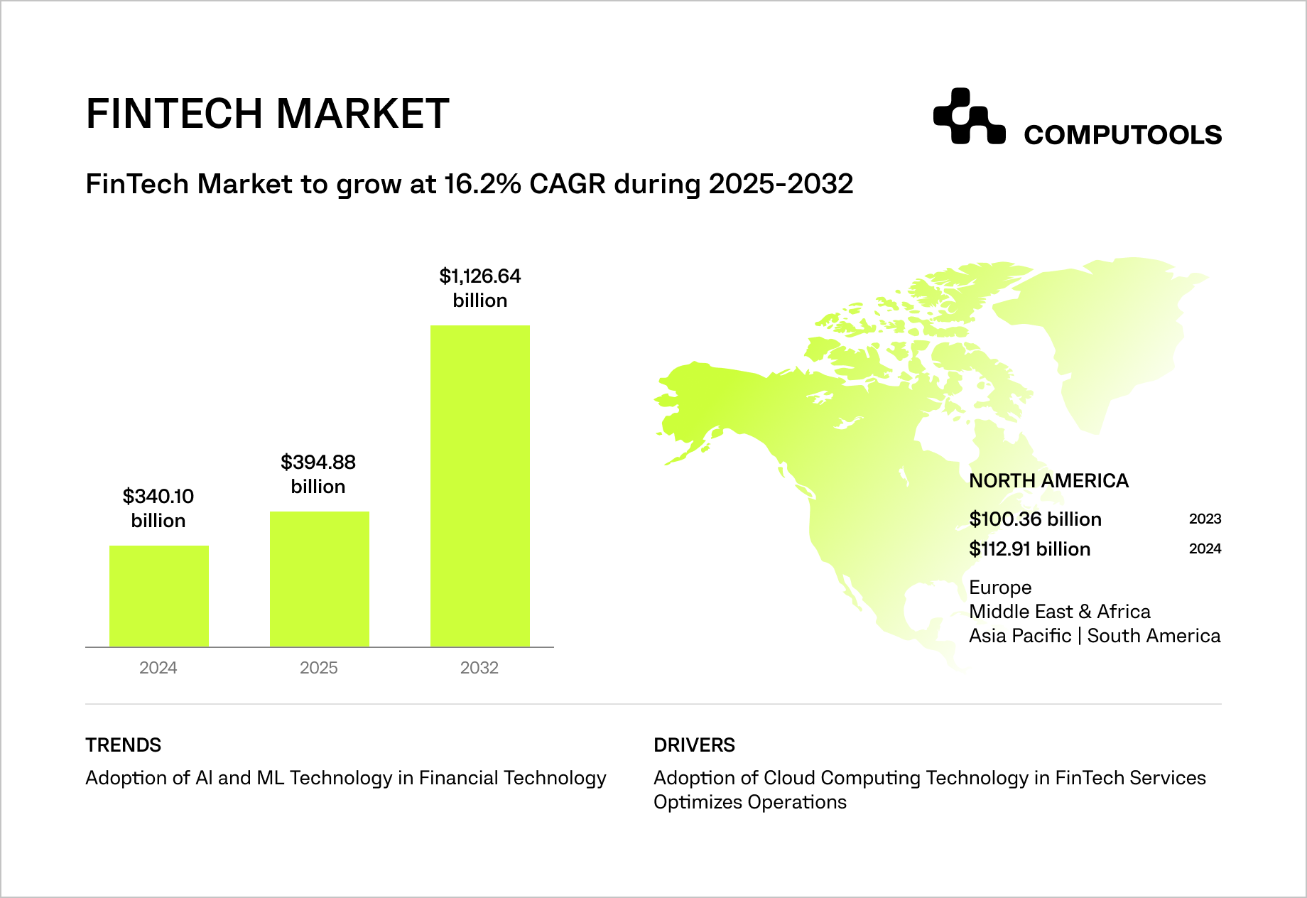 Fintech market scope